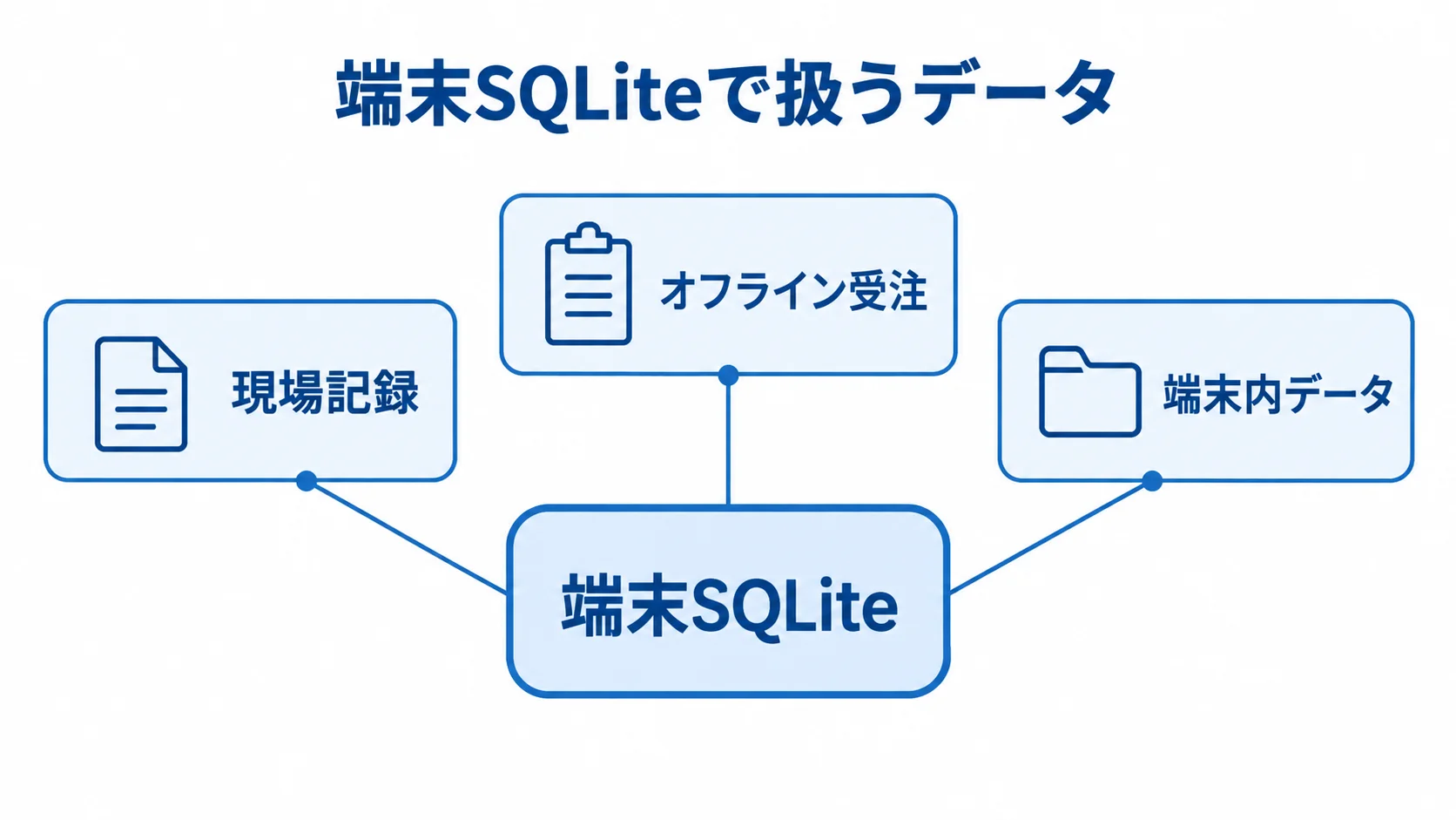 端末SQLiteで扱うデータ 端末SQLiteの周囲に現場記録、オフライン受注、端末内データを配置した図解