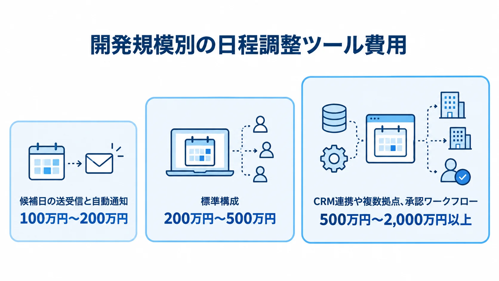 日程調整ツールの費用相場を、候補日の送受信と自動通知、標準構成、高機能構成の3段階で示した図。
