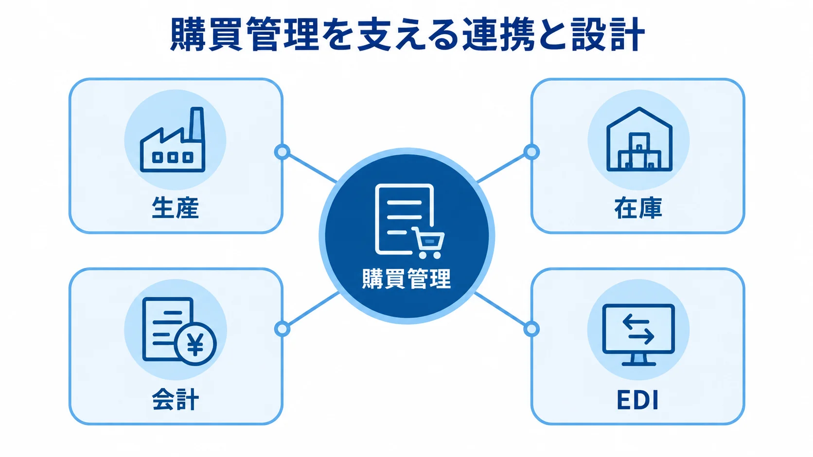 購買管理を中心に、生産、在庫、会計、EDIとの連携を示す図