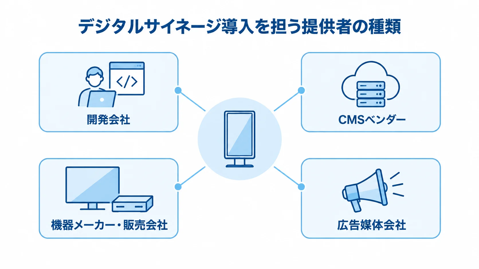 デジタルサイネージ導入に関わる開発会社、CMSベンダー、機器メーカー・販売会社、広告媒体会社を示す図。