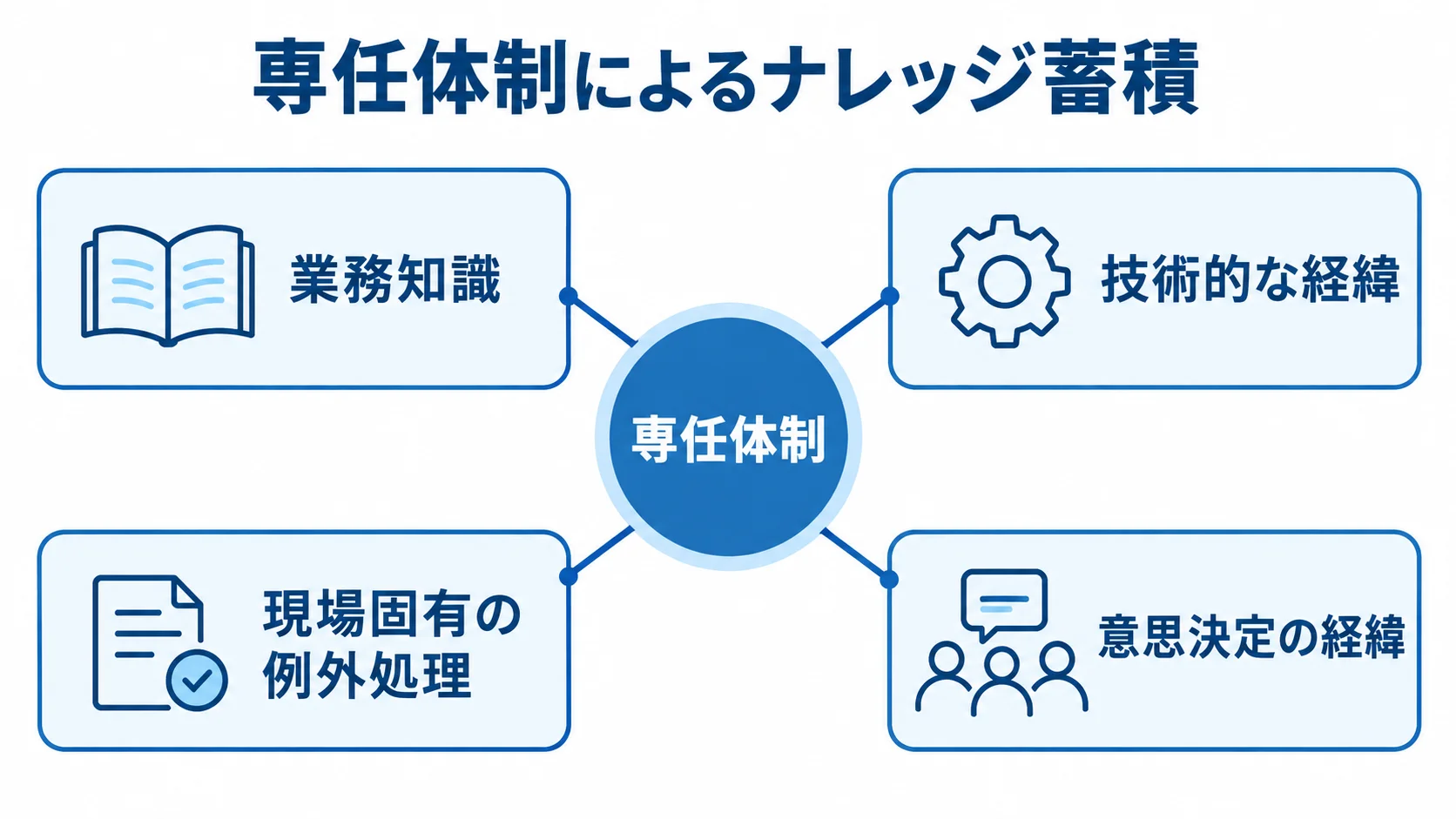 専任体制によるナレッジ蓄積の構成 専任体制を中心に、業務知識や技術的な経緯などのナレッジが広がる図。
