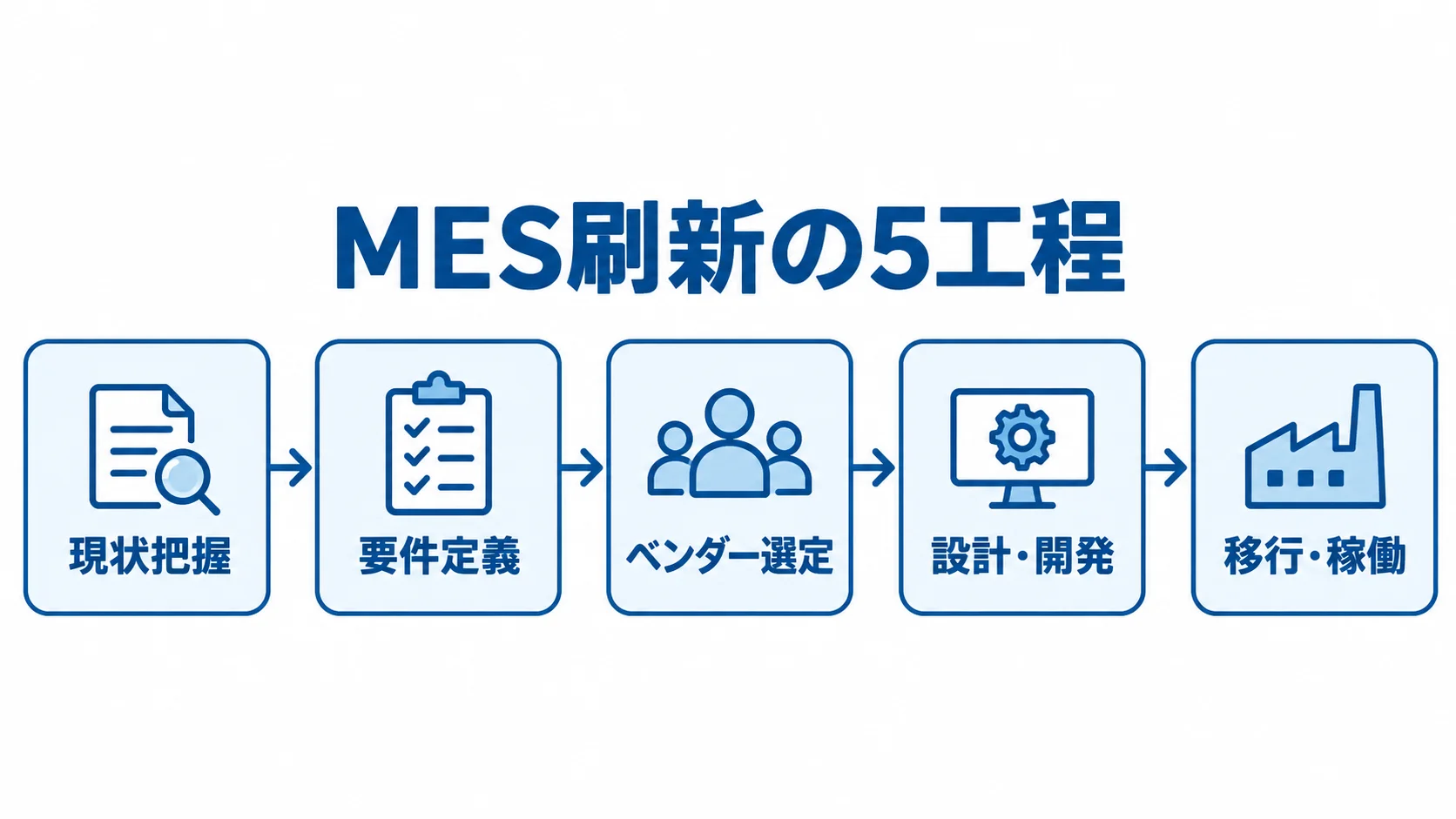 MES刷新で進める5つの工程 MES刷新の現状把握から移行・稼働までの5工程を矢印で示した図解。
