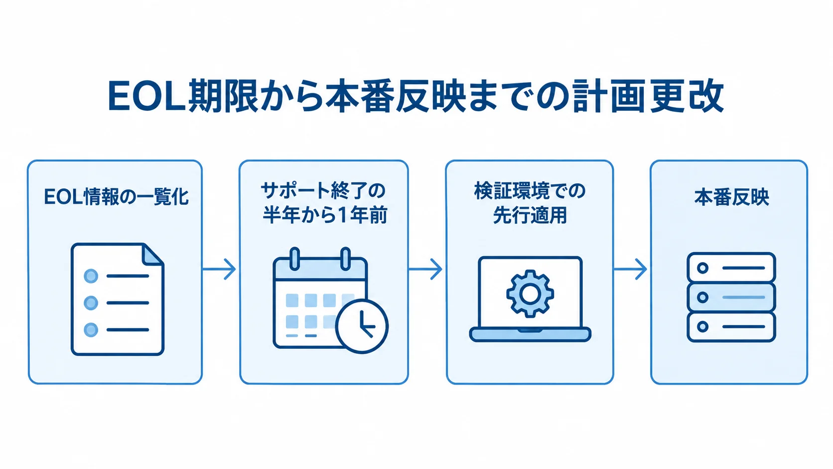 EOL期限を起点にした計画更改の流れ EOL情報の一覧化から着手期限、検証環境、本番反映へ進む計画更改の流れ。