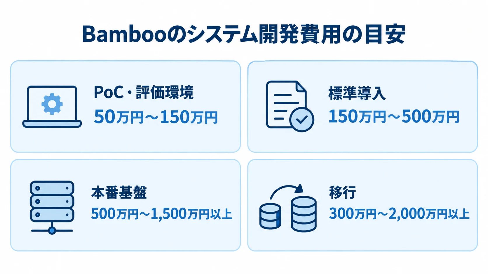 Bambooのシステム開発費用の4区分と目安 PoC・評価環境、標準導入、本番基盤、移行の費用レンジを4枚のパネルで示した図解。