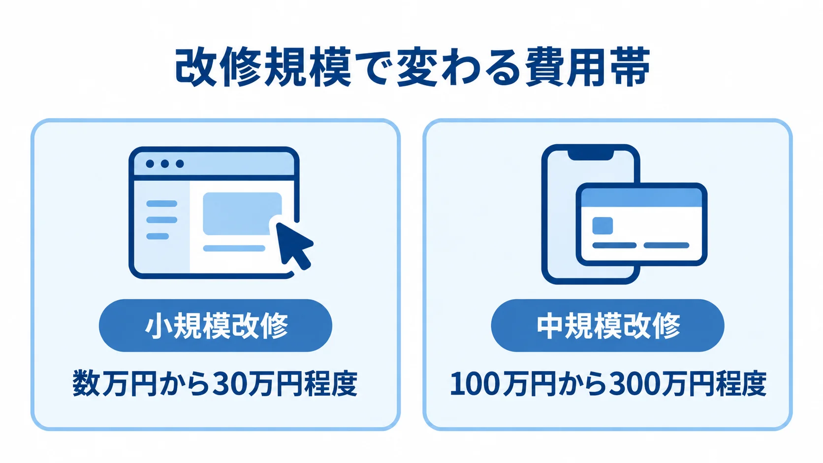 小規模改修と中規模改修の費用目安を左右に並べた比較図