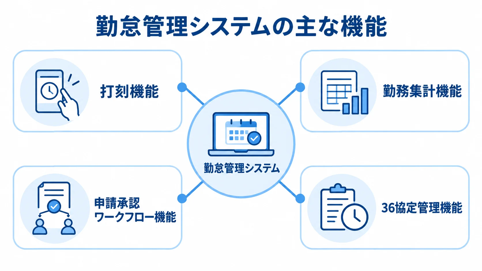 勤怠管理システムを中心に、打刻や集計、申請承認、36協定管理の機能を示す図。