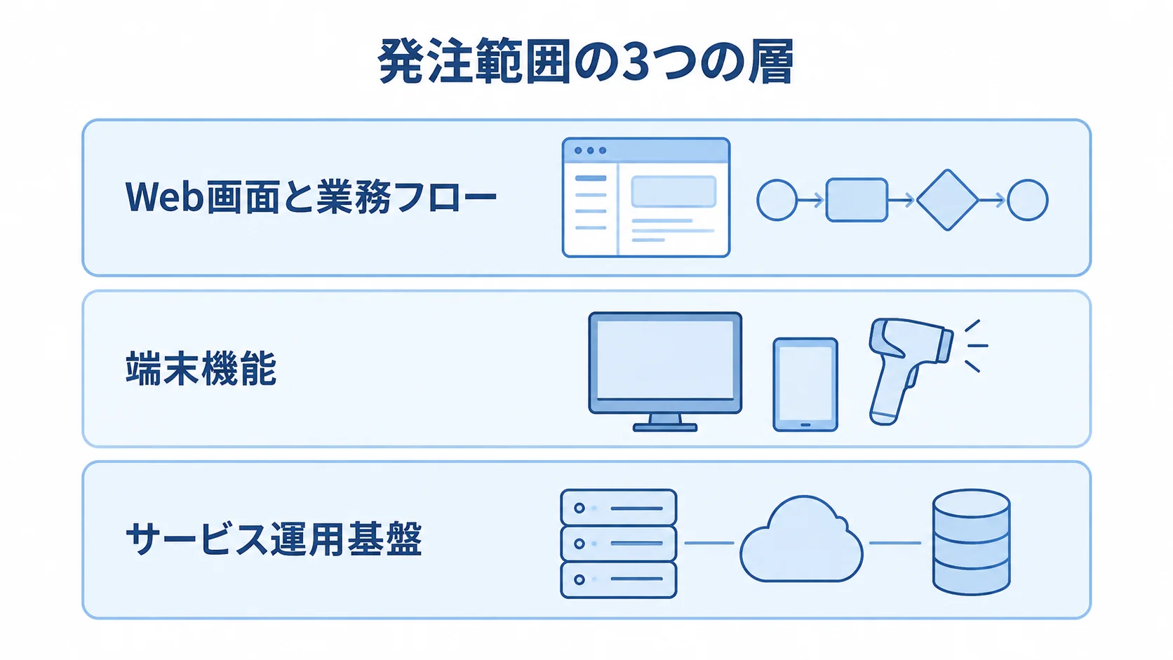 Capacitorシステムの発注範囲を3層で整理した図 発注範囲をWeb画面と業務フロー、端末機能、サービス運用基盤の3層に分けた図です。