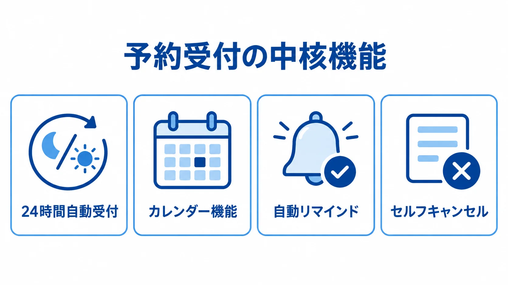 LINE予約の受付と管理を支える中核機能 24時間自動受付、カレンダー機能、自動リマインド、セルフキャンセルを4枚のカードで示した図