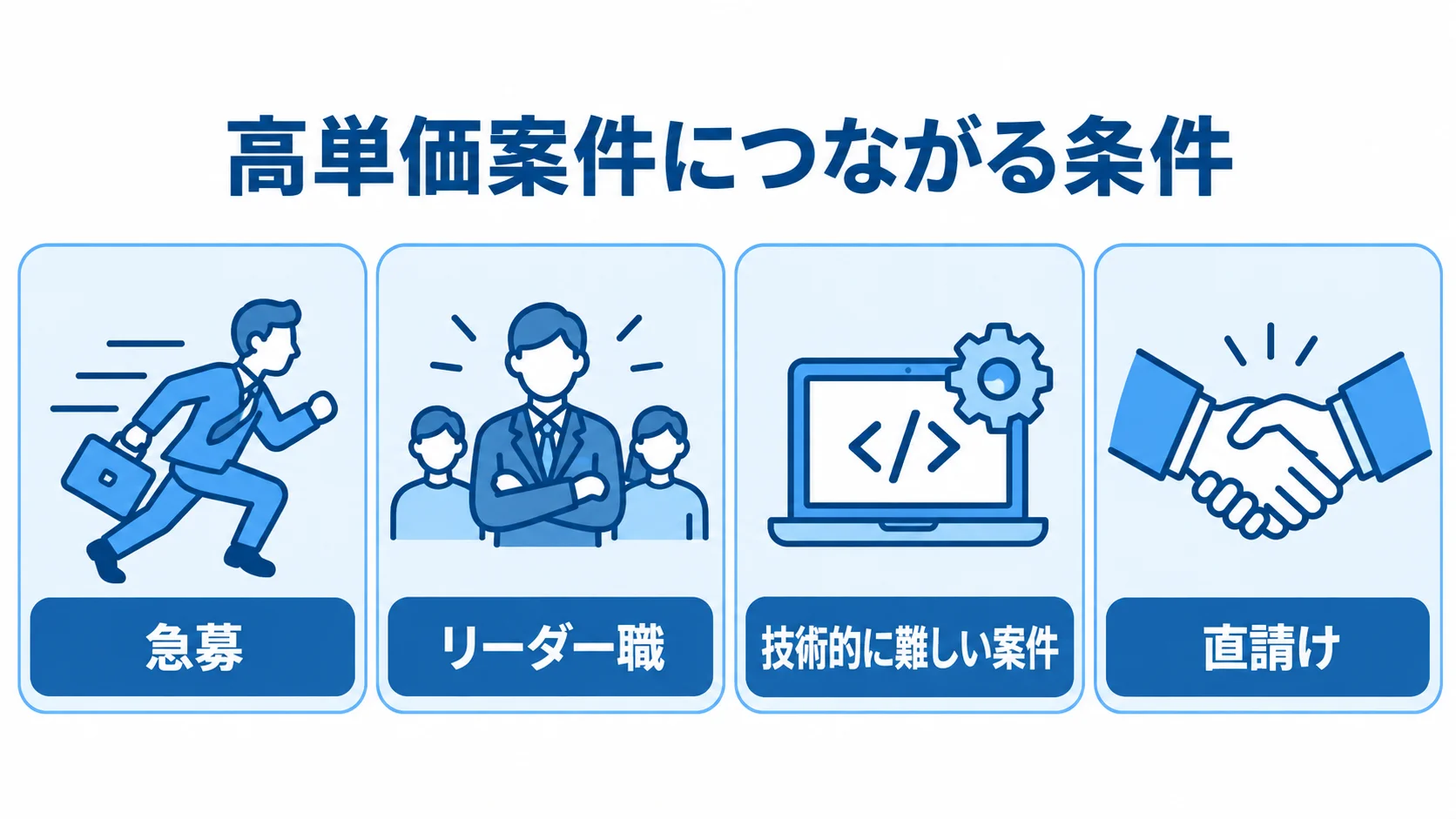 高単価案件につながる条件を示す4つのパネル。 急募、リーダー職、技術的に難しい案件、直請けを並べた高単価案件の条件図。