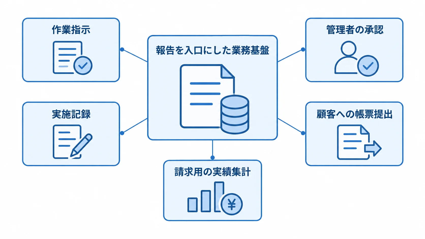 作業報告を中心に結び付く業務要素 業務基盤を中心に、作業指示から請求用の実績集計までを注釈線で結んだ図解。