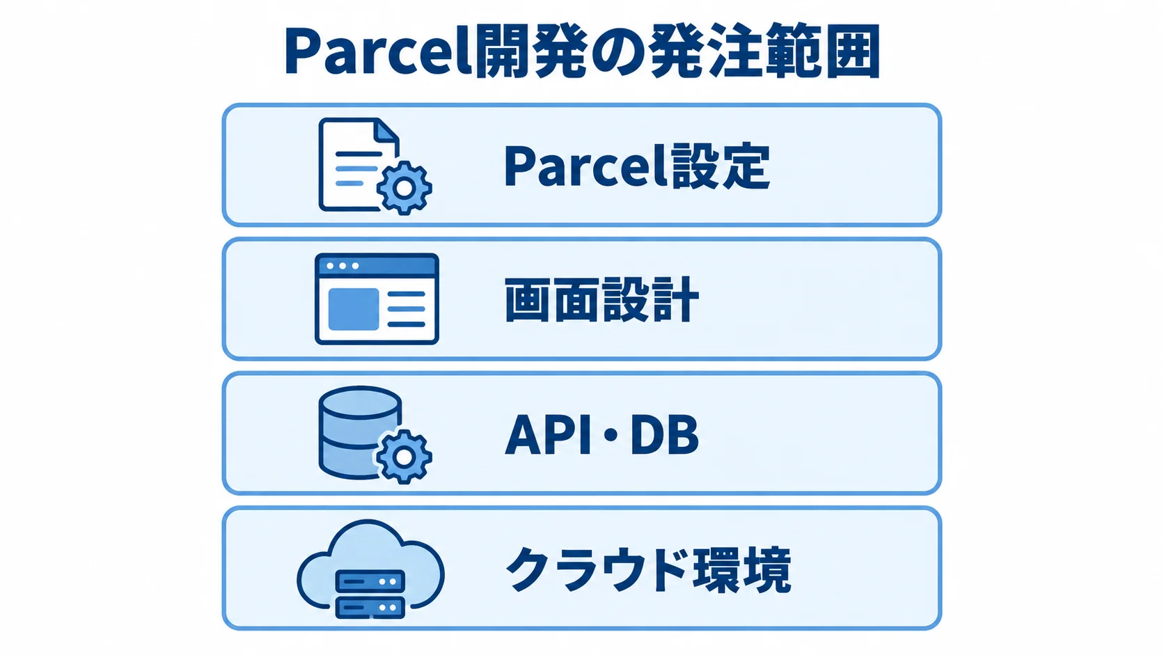 Parcel開発で分ける発注範囲 Parcel設定、画面設計、API・DB、クラウド環境を層に分けた発注範囲の図解