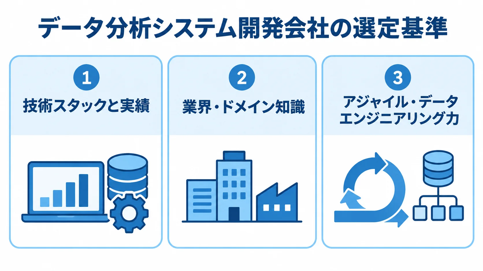 データ分析システム開発会社を選ぶ際の3つの確認観点 データ分析システム開発会社の選定基準を、技術スタックと実績、業界・ドメイン知識、アジャイル・データエンジニアリング力の3項目で示した図。