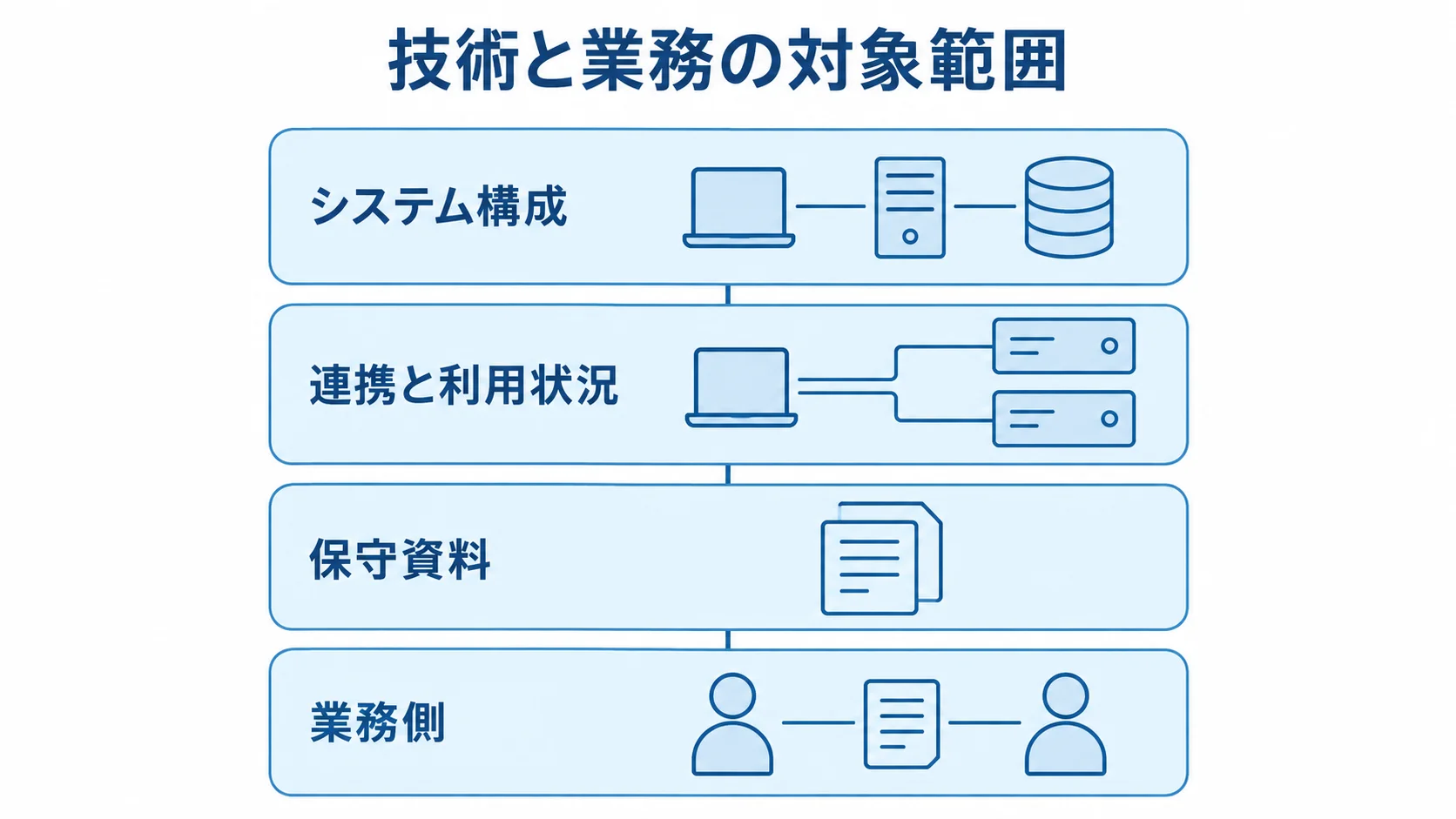 Struts発注前に確認する現行調査の対象 発注前に整理する対象を、システム構成、連携と利用状況、保守資料、業務側の4層で示した図。