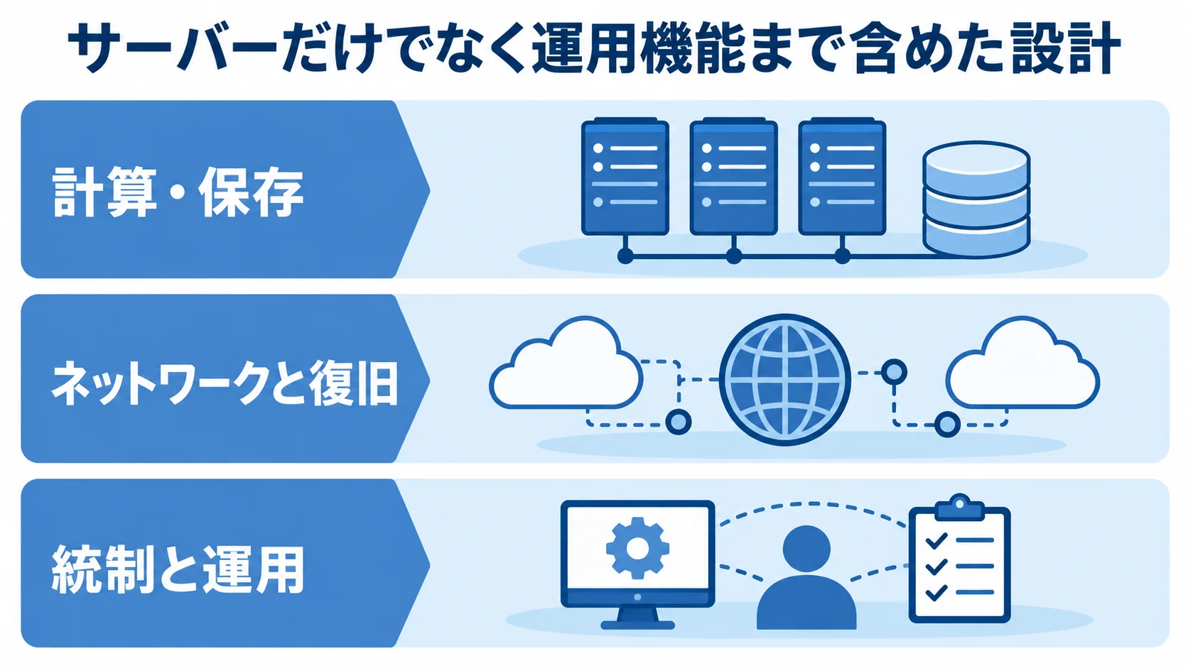 プライベートクラウドの構成要素を示す3層図 計算・保存、ネットワークと復旧、統制と運用を上下3層に整理した図。