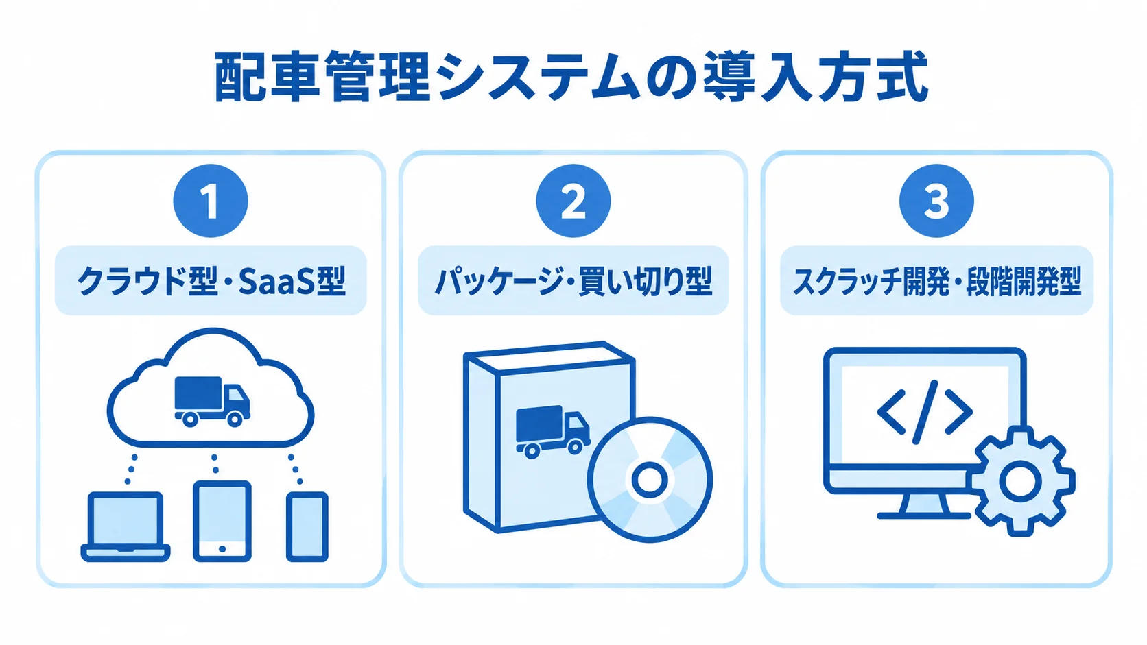 配車管理システムの3つの導入方式 配車管理システムのクラウド型、パッケージ型、スクラッチ開発型を3つのパネルで示した図。
