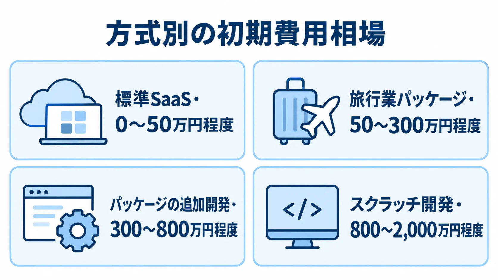 団体旅行管理システムの方式別初期費用相場を示す図 標準SaaSからスクラッチ開発まで、4方式の初期費用相場をカードで並べた図。