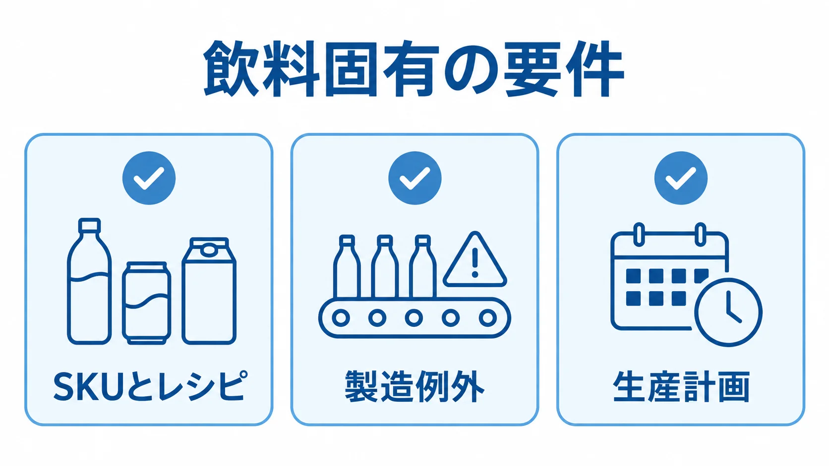 飲料固有の要件を示す図解 飲料固有の要件として、SKUとレシピ、製造例外、生産計画を並べた図。