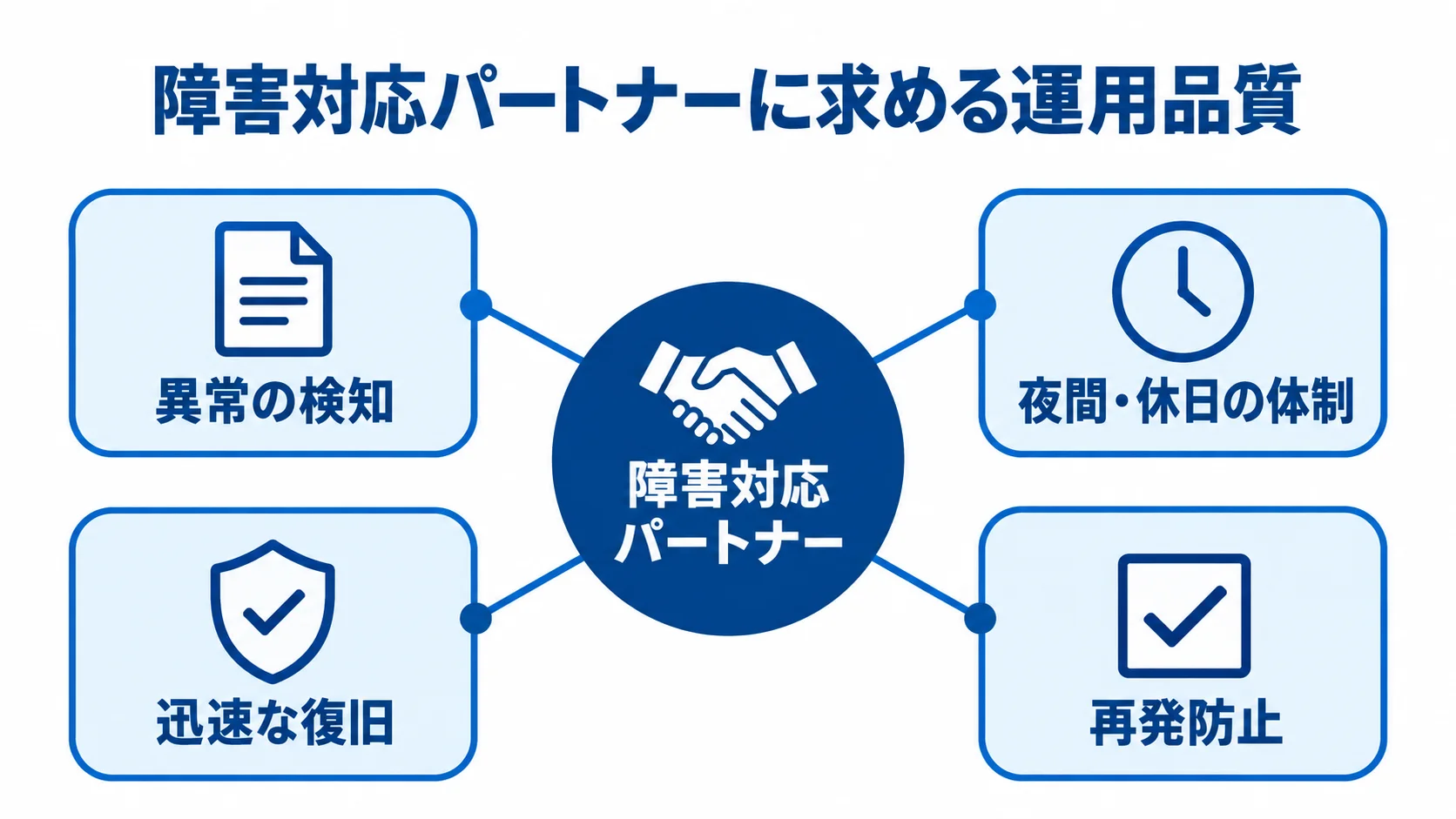 障害対応パートナーを中心に、異常の検知、夜間・休日の体制、迅速な復旧、再発防止を配置した図解。