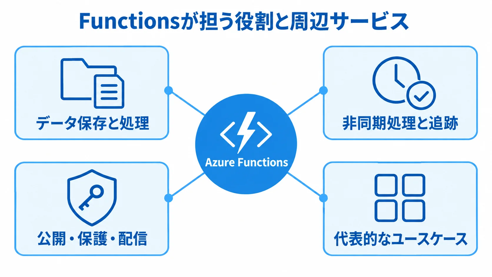 Azure Functionsを中心に、データ処理や監視など周辺サービスの役割を示した図解
