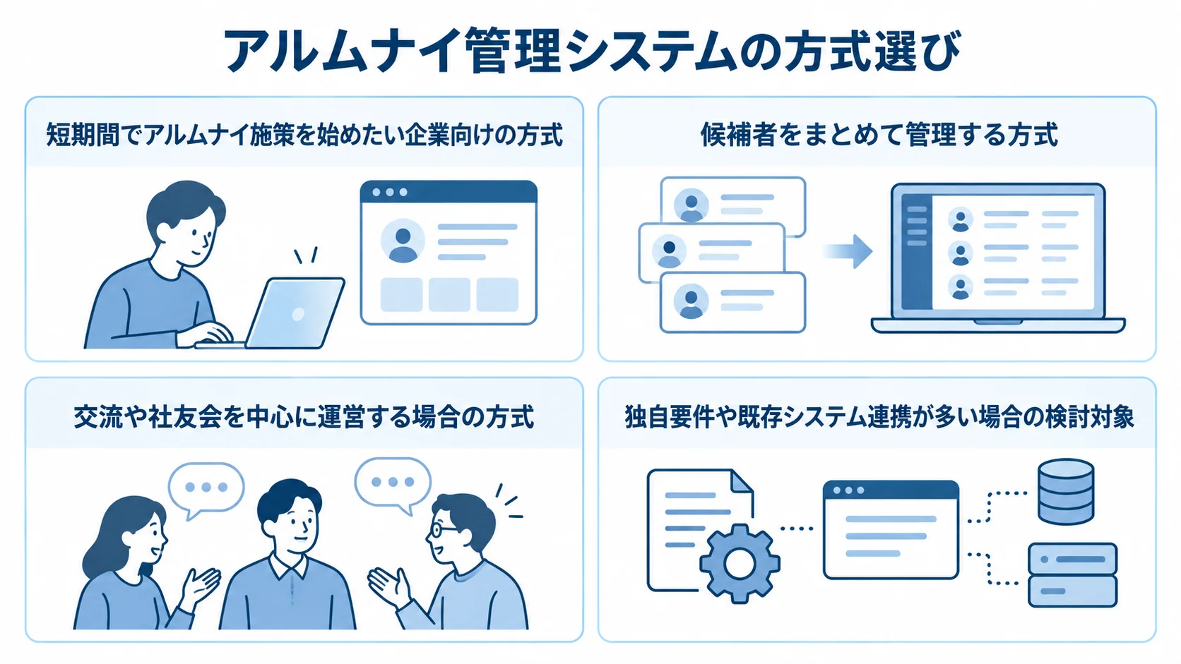 アルムナイ管理システムの方式選びを4つの用途別に整理した図 アルムナイ管理システムの4方式を、始め方や運営目的に沿って並べた図。