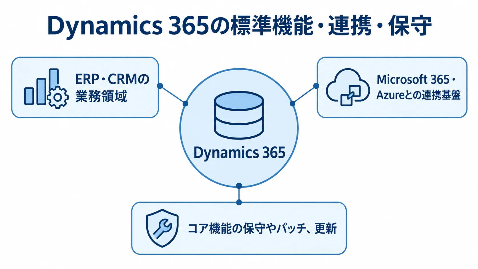 Dynamics 365の業務領域・連携基盤・保守を示す図 Dynamics 365を中央に、ERP・CRMの業務領域、Microsoft 365・Azureとの連携基盤、コア機能の保守や更新を注釈で示した図。