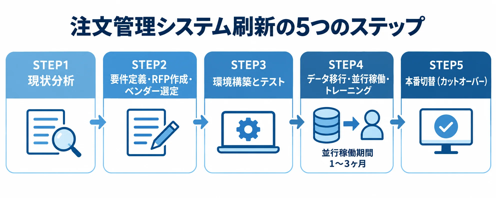注文管理システムの刷新を、現状分析から本番切替まで5段階の流れで示した図解。