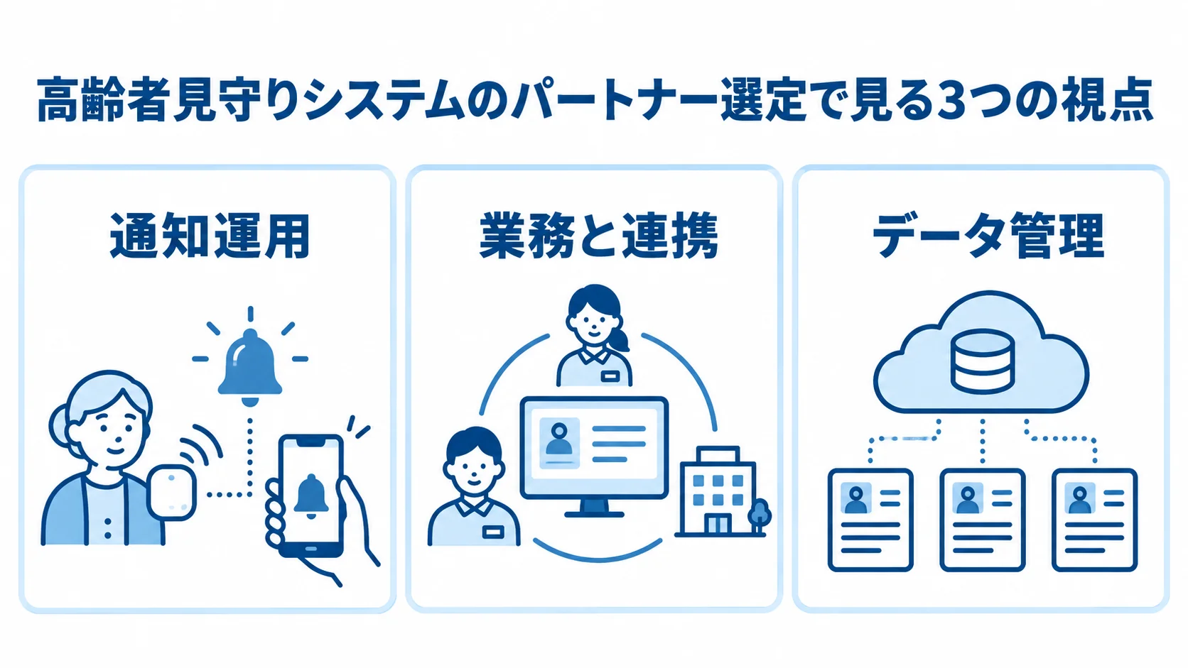 パートナー選定で確認する通知運用、業務と連携、データ管理の3視点を並べた図。