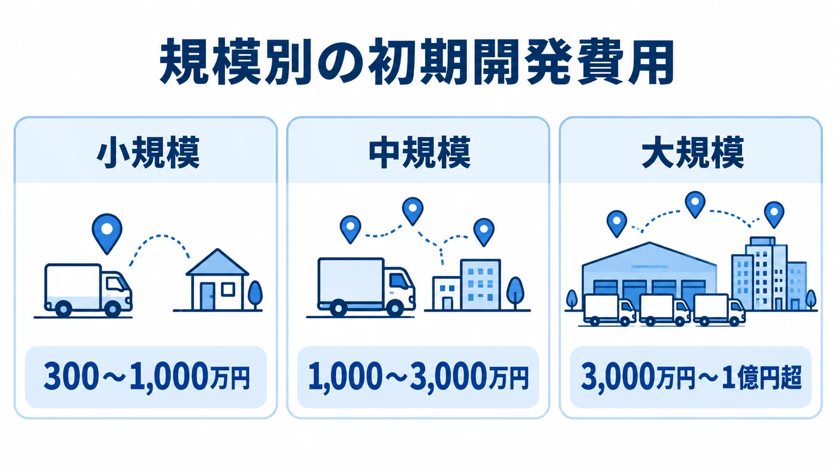 配送管理システムの規模別初期開発費用 配送管理システムの初期開発費用を、小規模・中規模・大規模の3段階で示した図。