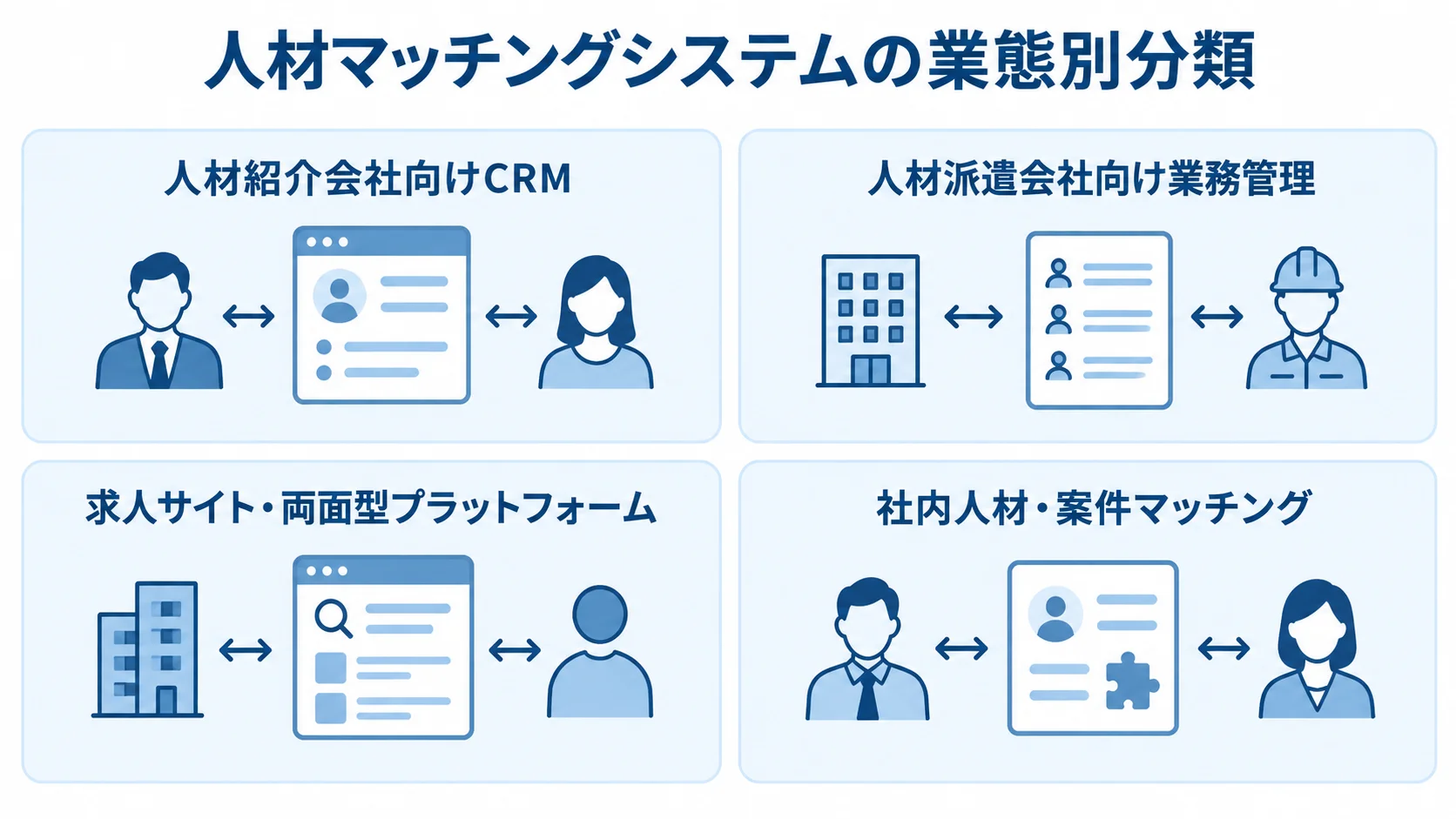 人材マッチングシステムの業態別分類を示す4つのパネル 人材紹介会社向けCRM、人材派遣会社向け業務管理、求人サイト・両面型プラットフォーム、社内人材・案件マッチングを4枚のパネルで示した図。