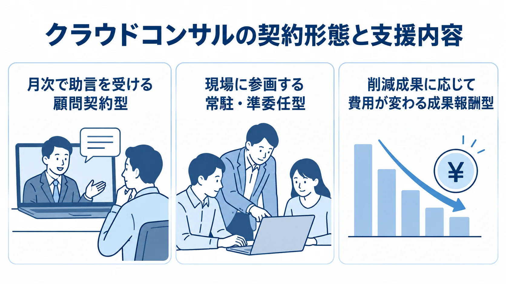 クラウドコンサルの契約形態ごとの支援内容 顧問契約型、常駐・準委任型、成果報酬型の支援内容を3枚のパネルで示した図