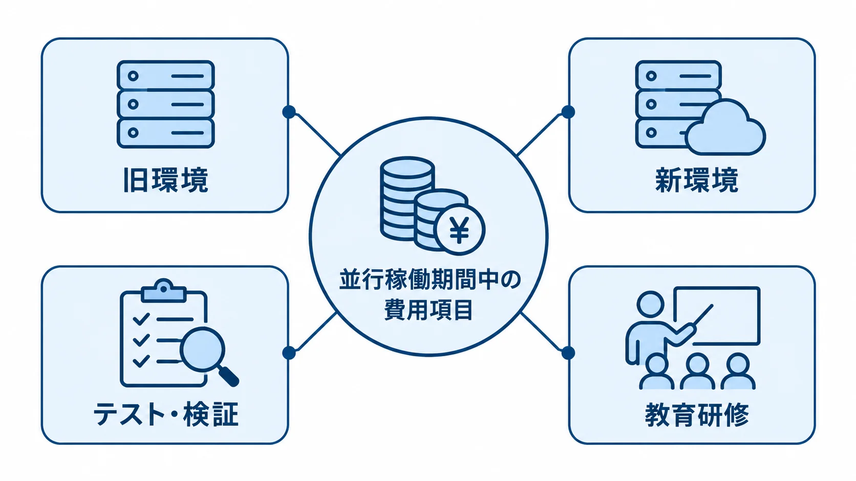 並行稼働期間中に発生する旧環境・新環境・自社側の費用項目を示す図解。 並行稼働期間中の費用項目として旧環境、新環境、テスト・検証、教育研修を並べた図解。