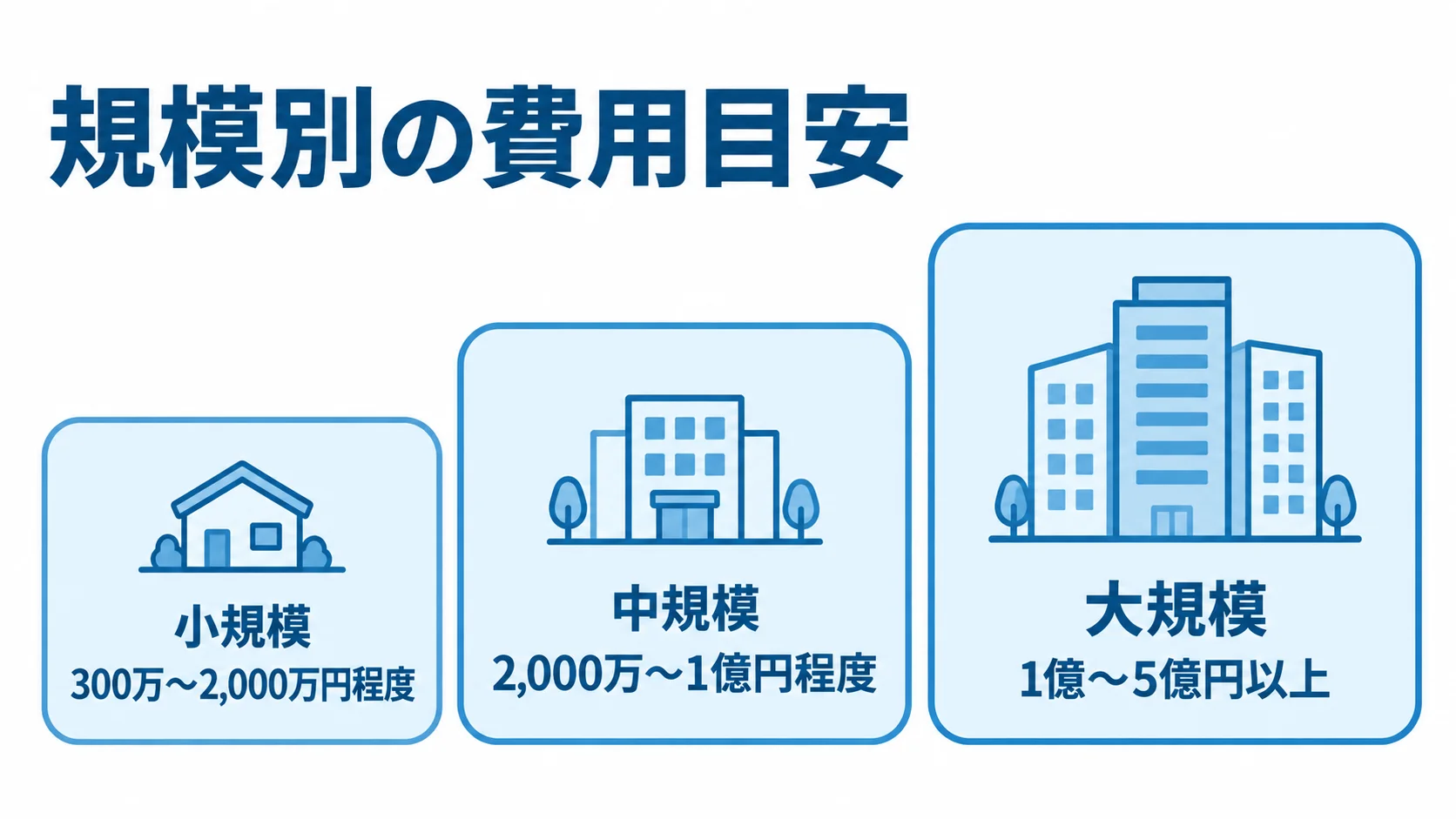 データモダナイゼーションの規模別費用目安 小規模から大規模まで、データモダナイゼーションの費用目安を3段階で示した図。
