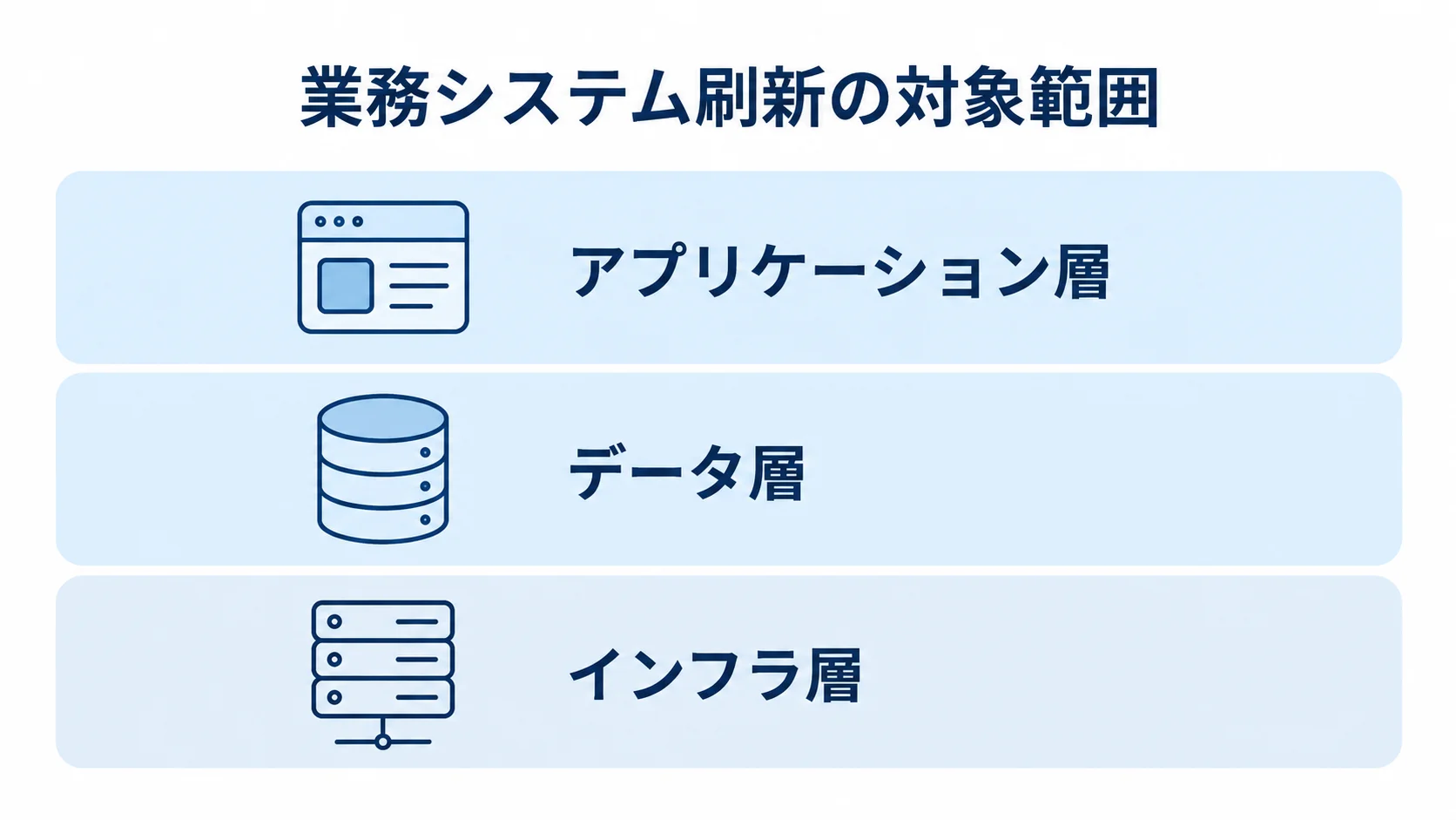 業務システム刷新で検討する3つの層 業務システム刷新の対象をアプリケーション層、データ層、インフラ層に分けた図
