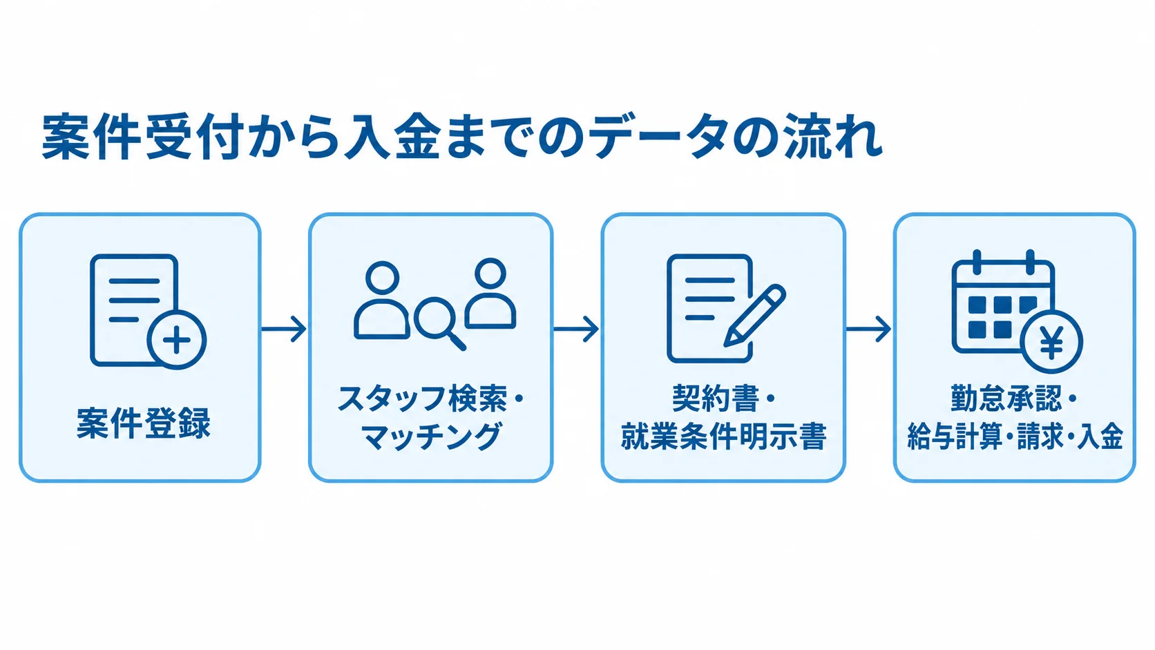 案件登録からスタッフ検索、契約、勤怠承認、請求・入金へつながる業務フロー図。