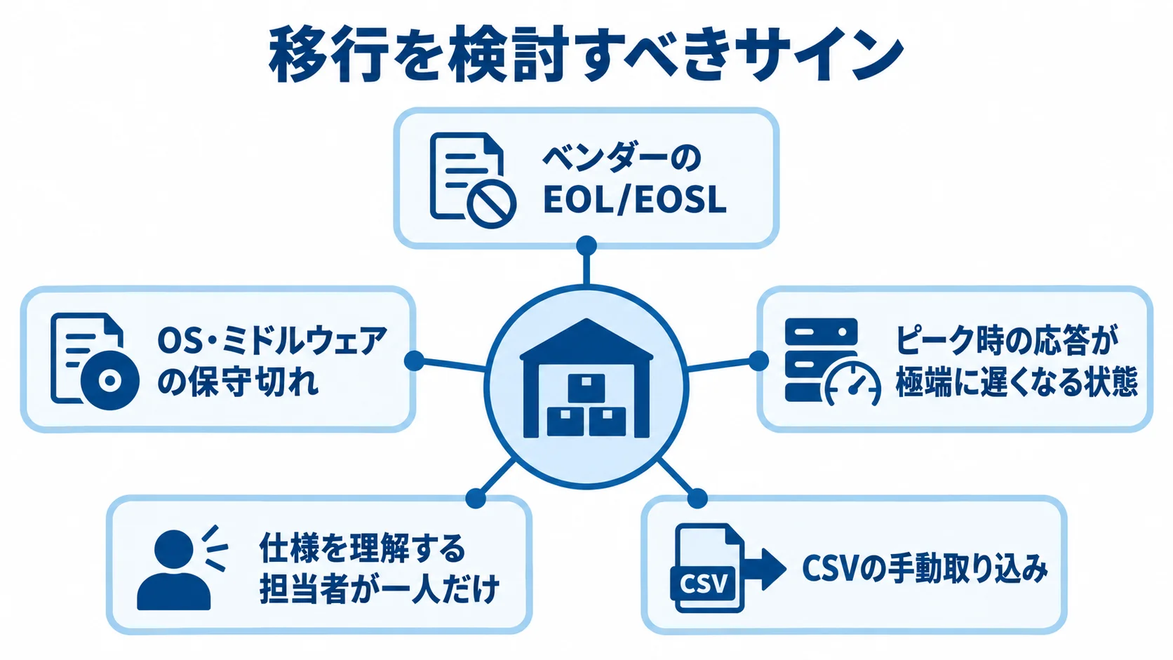 倉庫管理システム移行を検討するサインの図解 ベンダーやOSの保守切れ、出荷量増加時の応答低下、仕様を理解する担当者の偏り、CSV連携を移行検討のサインとして示した図。