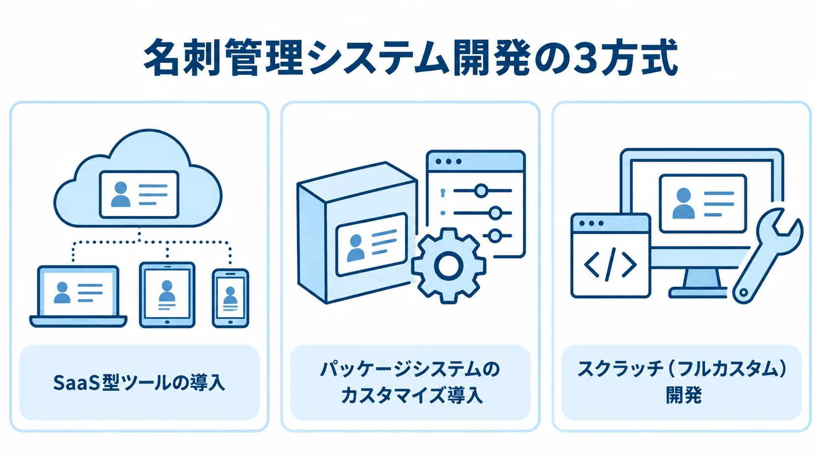 名刺管理システム開発で選べる3つの方式 名刺管理システムの開発方式として、SaaS型ツールの導入、パッケージのカスタマイズ導入、スクラッチ開発を並べた図。