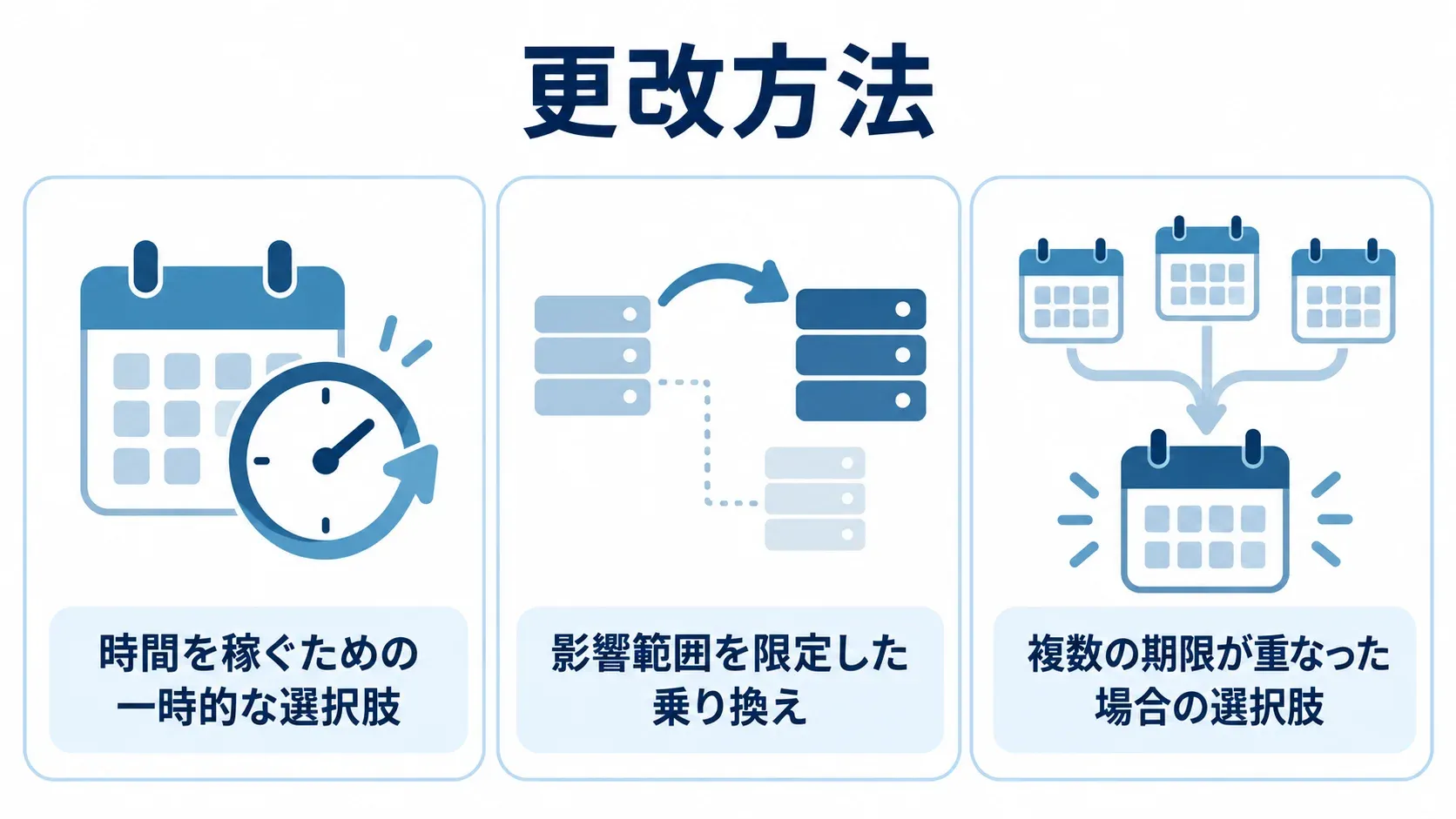 マッチングサイト更改の方法と使い分け 契約延長、部分更改、全面リプレースの用途を3枚のパネルで示す図。