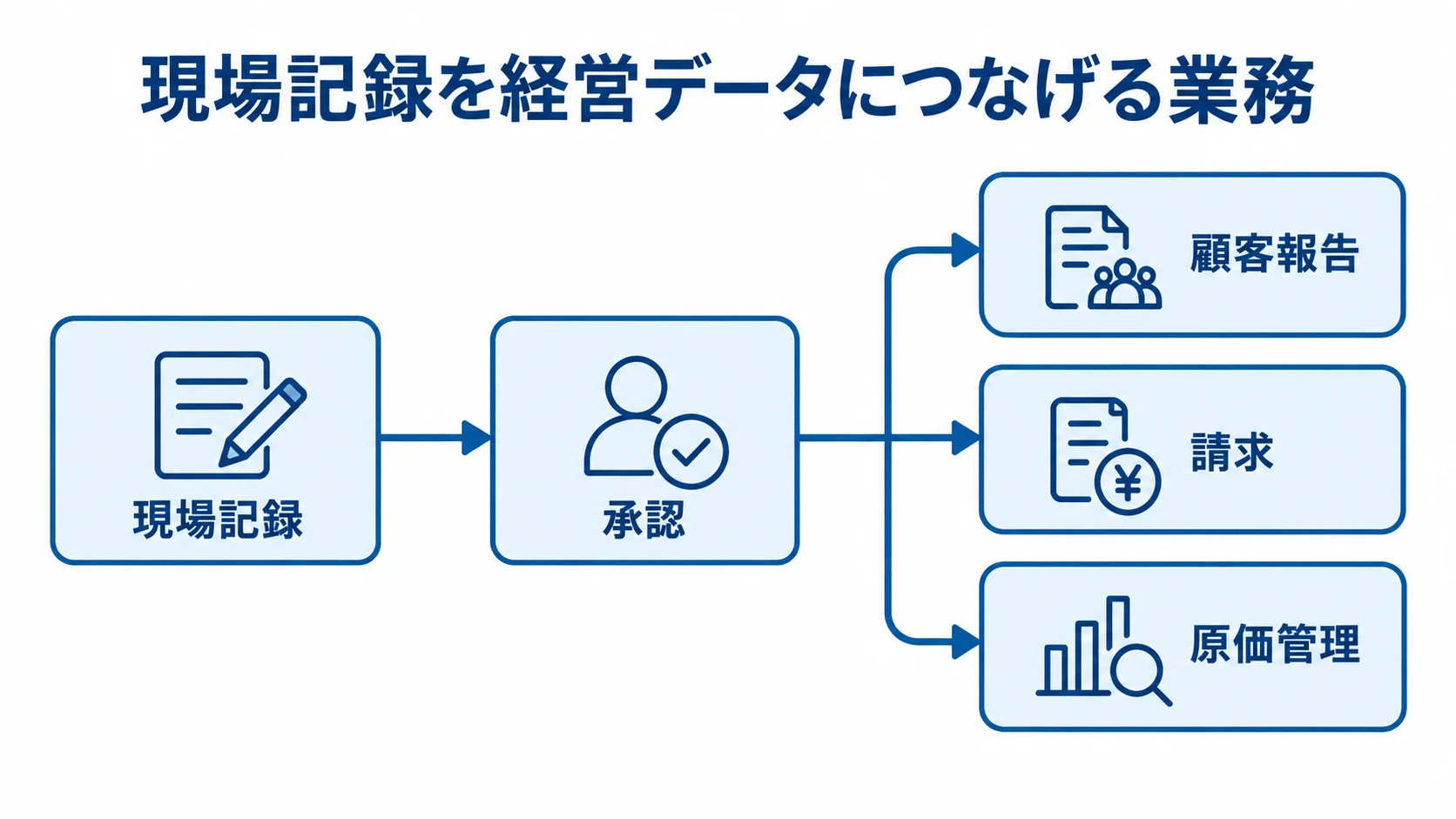 現場記録から顧客報告・請求・原価管理へつながる関係図 現場記録を中心に、承認、顧客報告、請求、原価管理へつながる関係図。