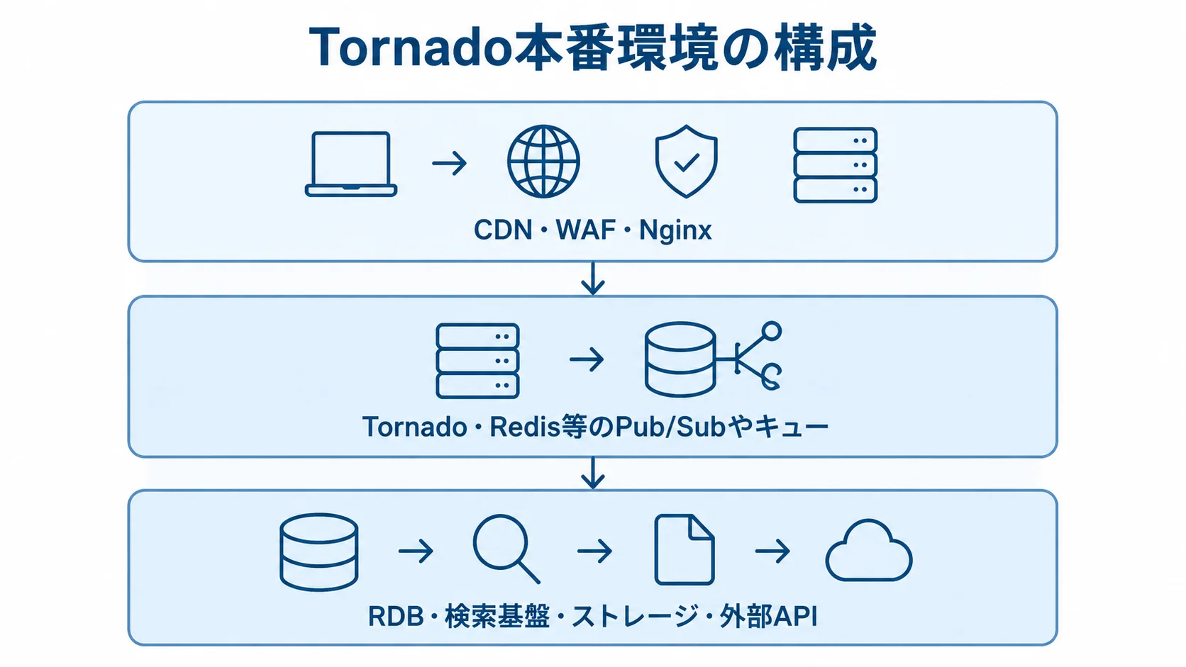 Tornado本番環境の3層構成 Tornado本番環境を入口、アプリと配信、データと連携の3層で示した図解。