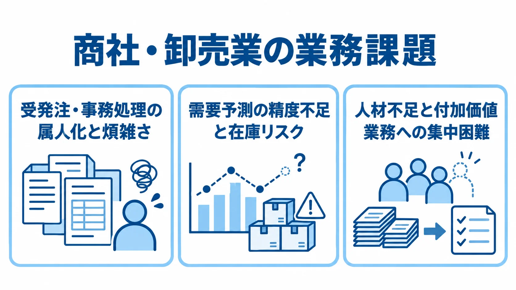 商社・卸売業でAI活用の起点となる3つの業務課題 商社・卸売業の業務課題を受発注、需要予測、人材不足の3領域で示した図