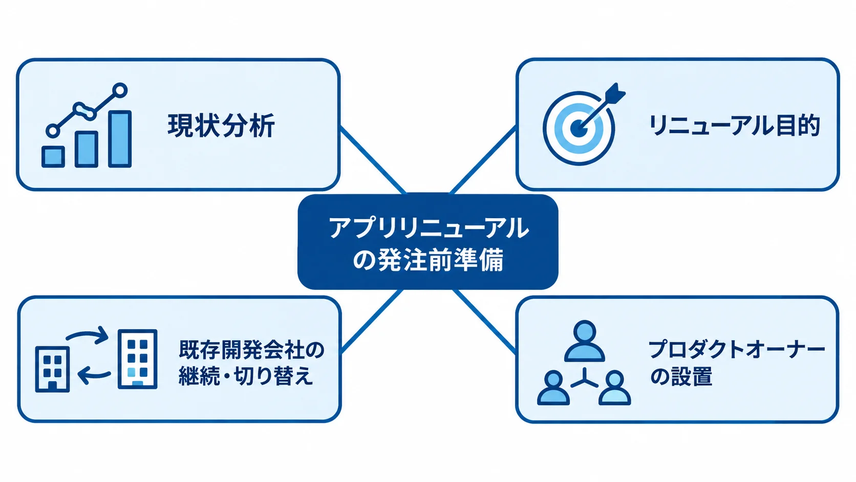 アプリリニューアルで発注前に整理する準備項目 アプリリニューアルの発注前準備として現状分析、目的の明確化、開発会社の判断、プロダクトオーナー設置を示す図