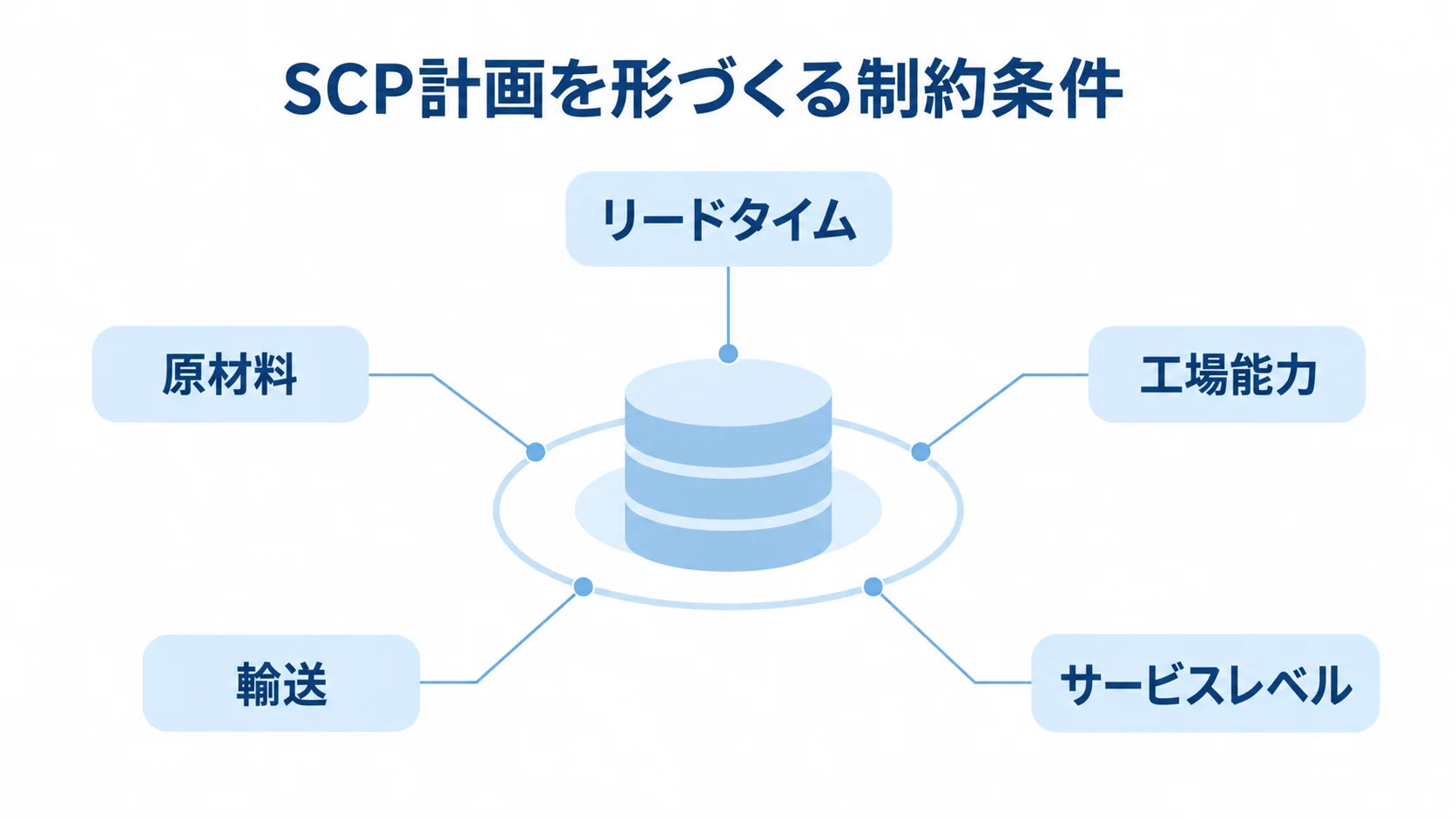 SCP計画で組み合わせる5つの制約条件 中央の計画システムを、リードタイム、工場能力、原材料、輸送、サービスレベルの5つの制約条件が囲む図。