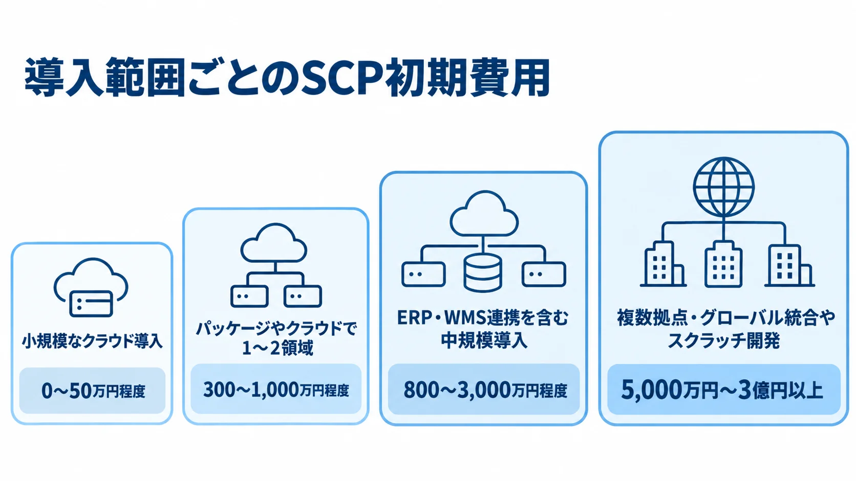 導入範囲ごとのSCP初期費用の目安 小規模なクラウド導入から複数拠点統合まで、SCPの導入範囲ごとの初期費用を4段階で示す図。