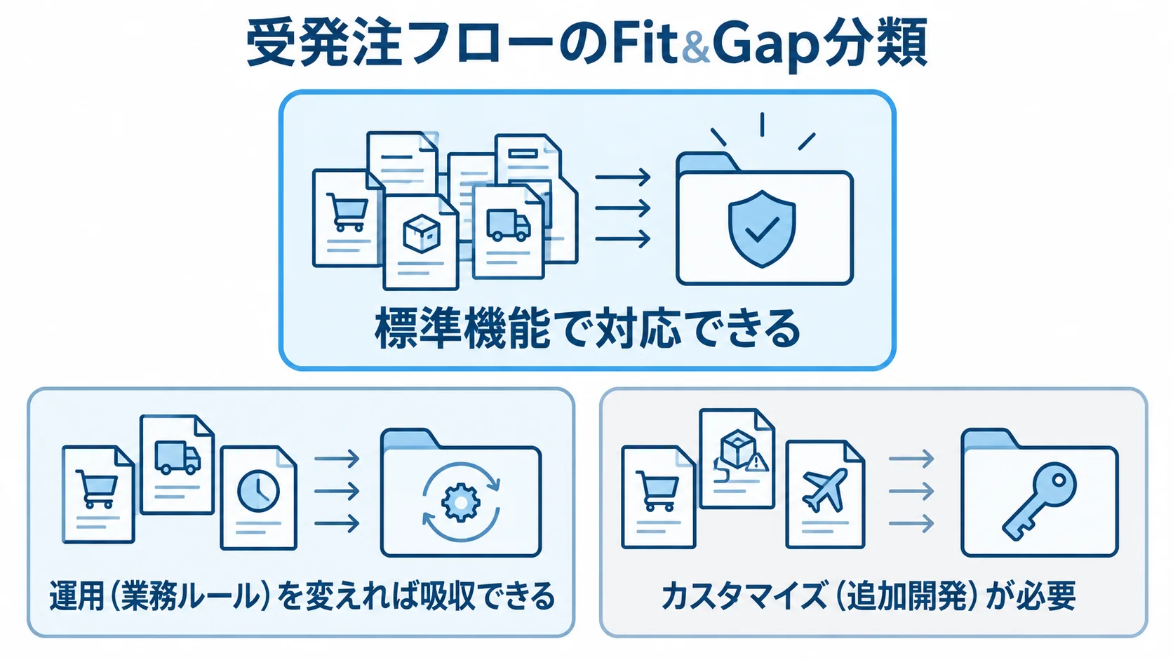 Fit&Gap検証における受発注要件の3分類 受発注フローの要件を、標準機能、運用変更、カスタマイズの3分類で示した図解