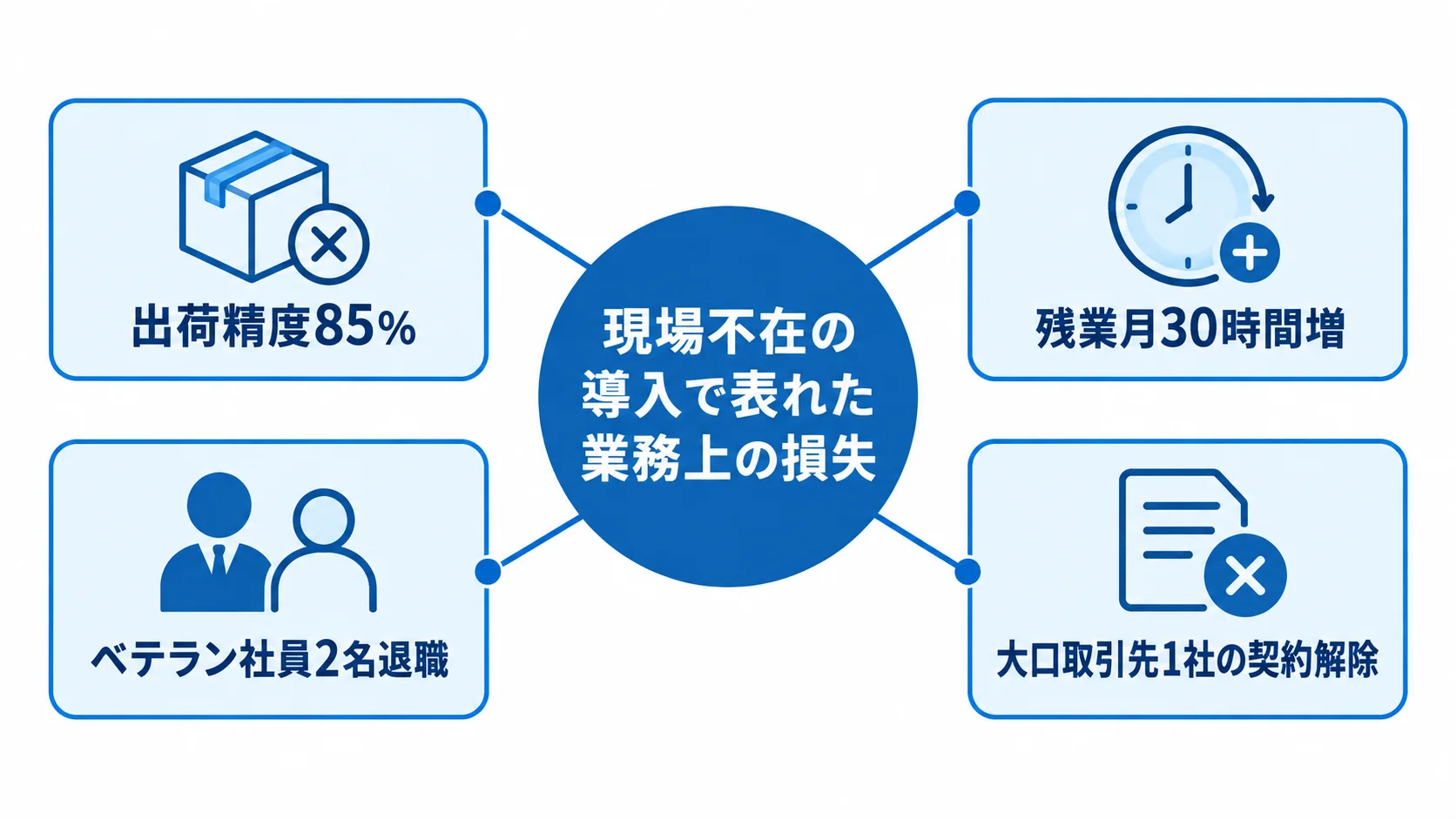 現場不在の導入で生じた4つの業務上の損失 現場を無視した導入による出荷精度、残業、人材、取引への損失を4つの項目で示した図。
