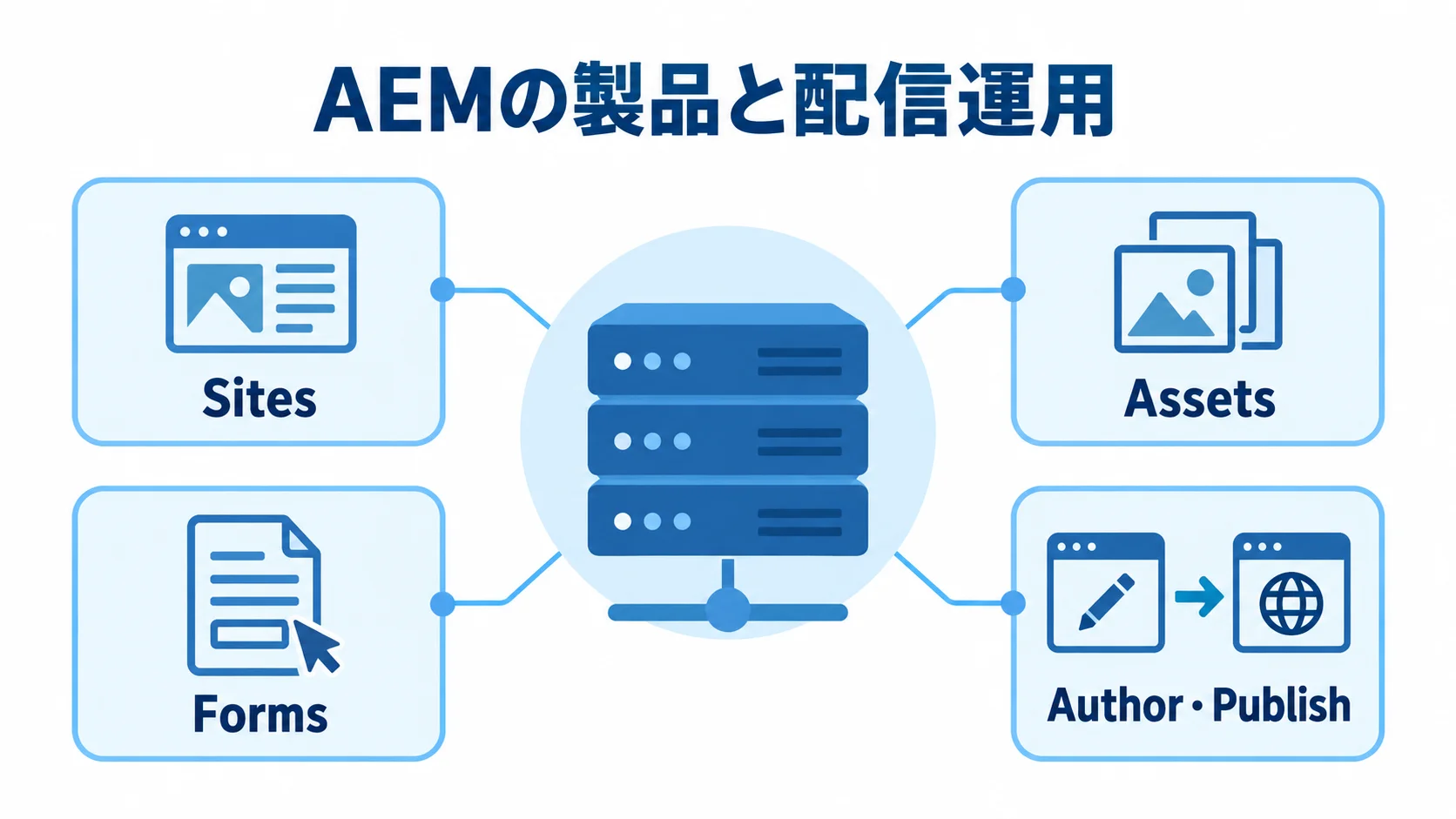AEMの製品と配信運用を示す図 AEMのシステムを中心に、Sites、Assets、Forms、Author・Publishを示した図解。
