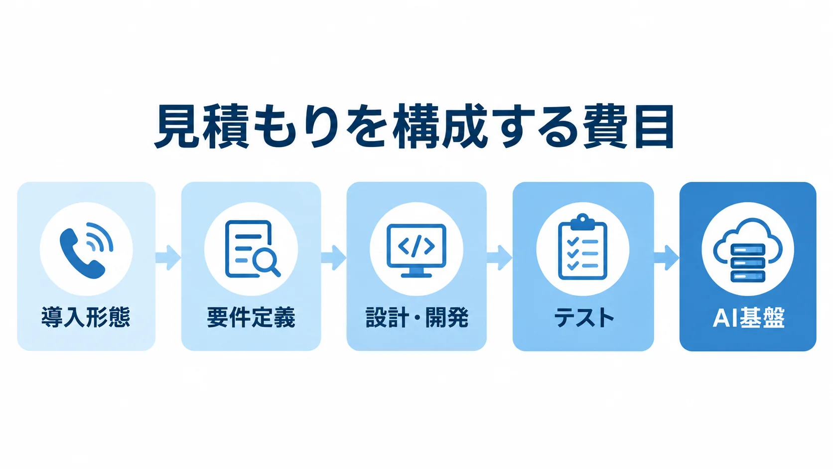 AI電話自動応答システムの見積もり費目 導入形態から要件定義、設計・開発、テスト、AI基盤へ進む見積もりの費目を示した図。