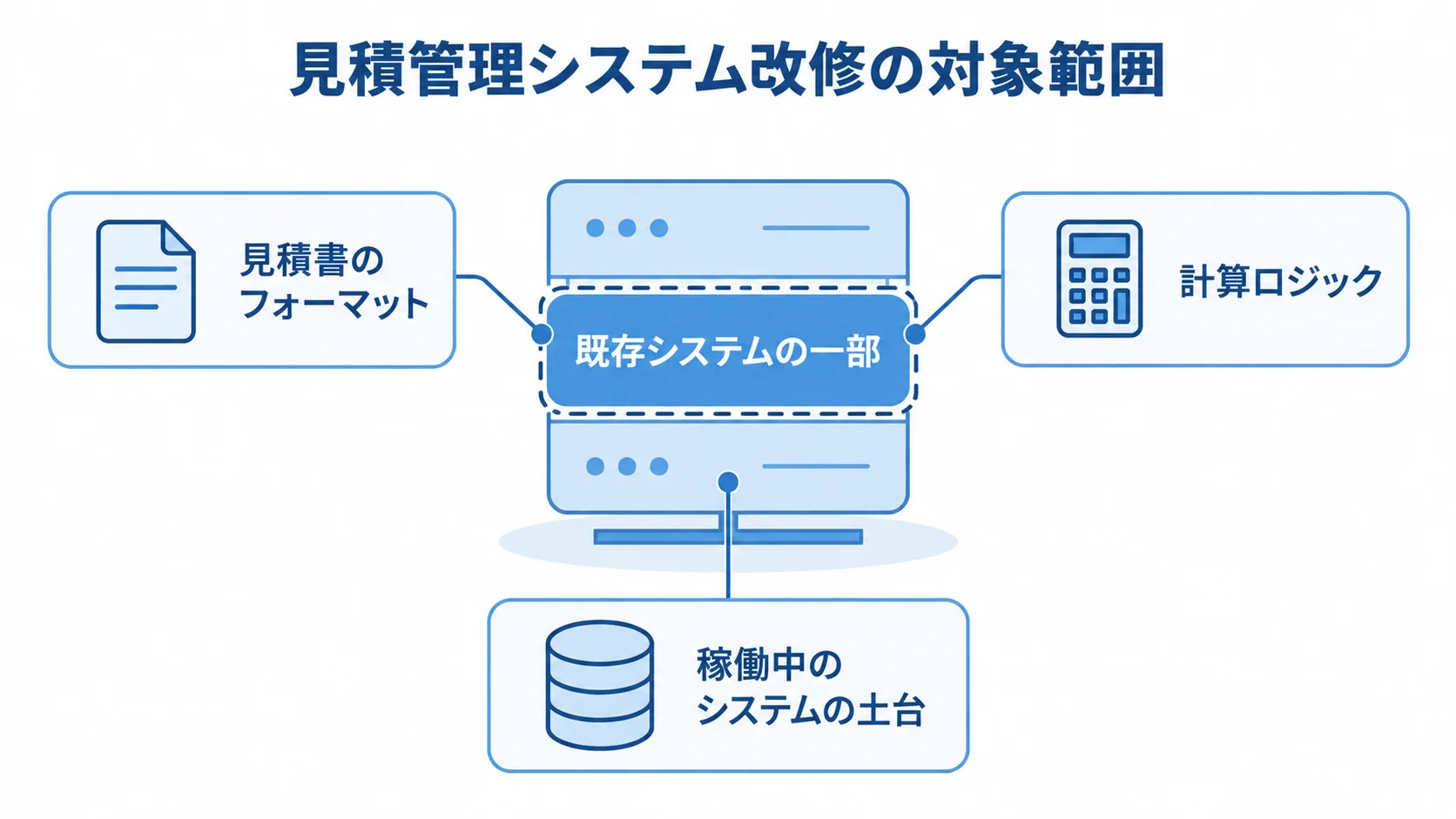 見積管理システム改修の対象範囲 既存システムの一部を中心に、見積書のフォーマット、計算ロジック、稼働中の土台を示した図