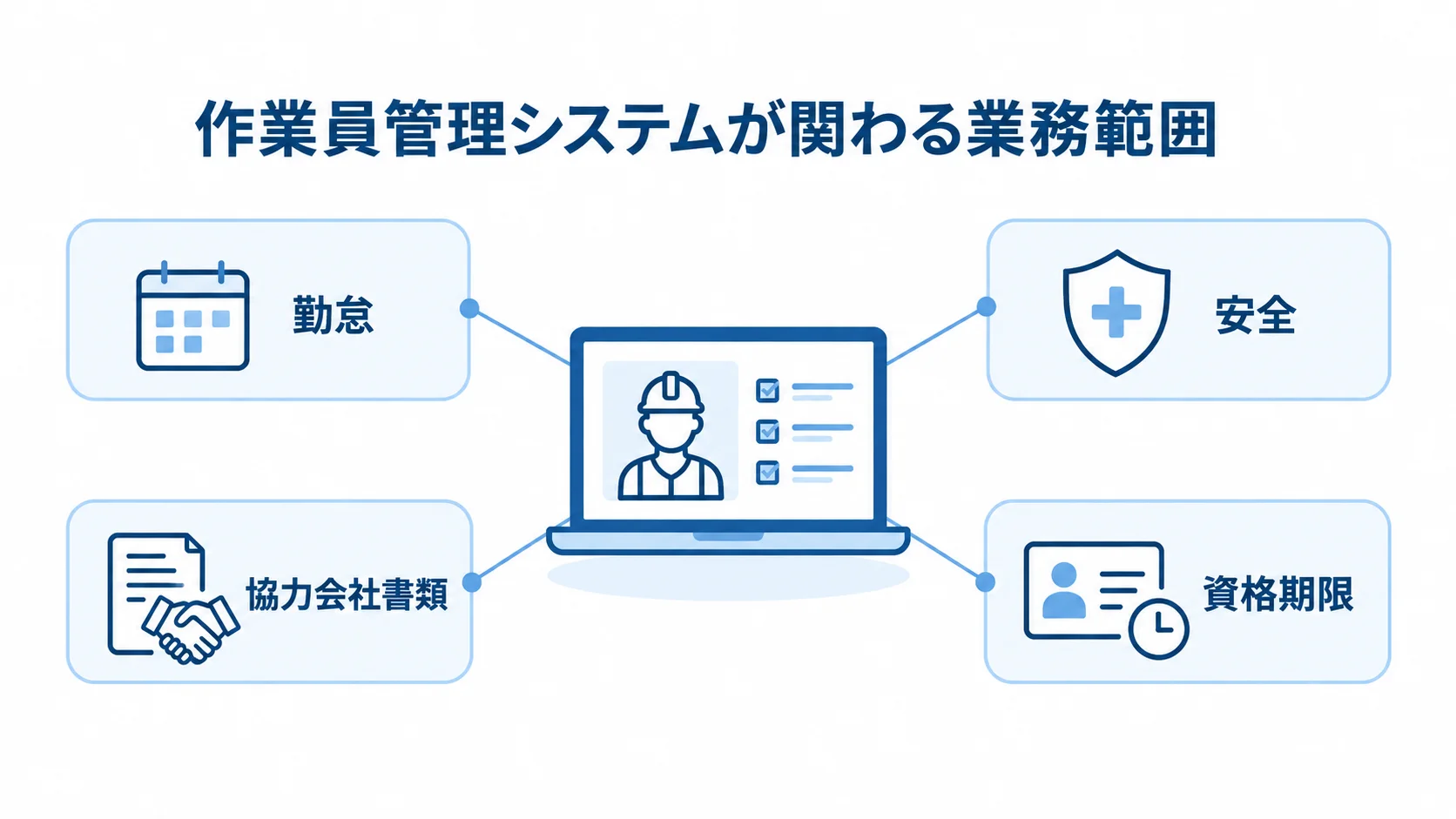 作業員管理システムが関わる業務範囲の図解 作業員管理システムを中央に置き、勤怠、安全、協力会社書類、資格期限との関わりを示す図解