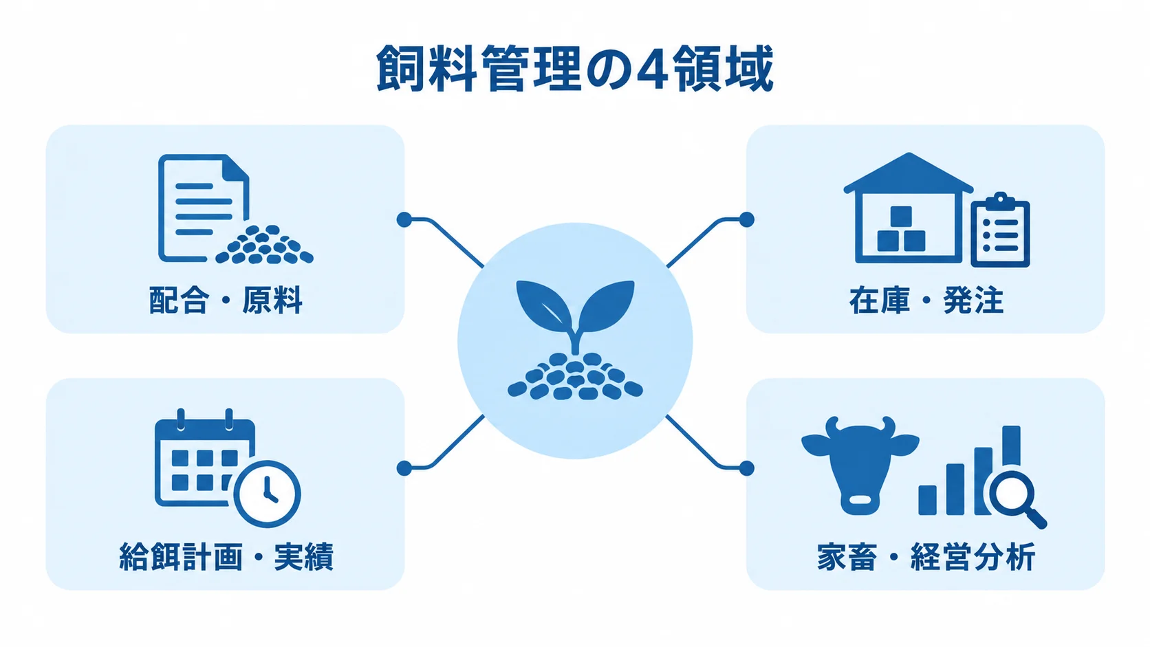 飼料管理の対象となる4領域 飼料管理の対象を配合・原料、在庫・発注、給餌計画・実績、家畜・経営分析の4領域に分けた図